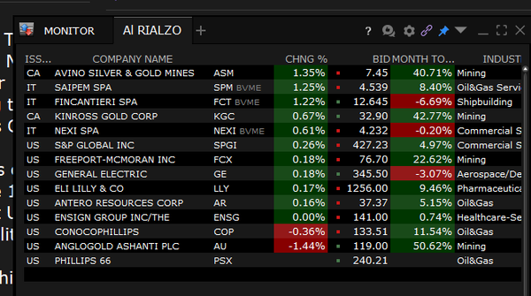 Portafoglio al rialzo verde mentre S&P e Nasdaq sono rossi