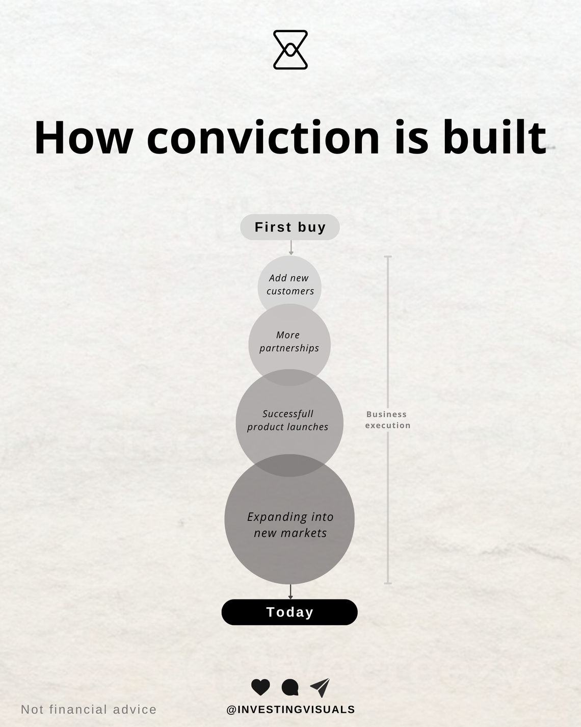 How conviction is build
