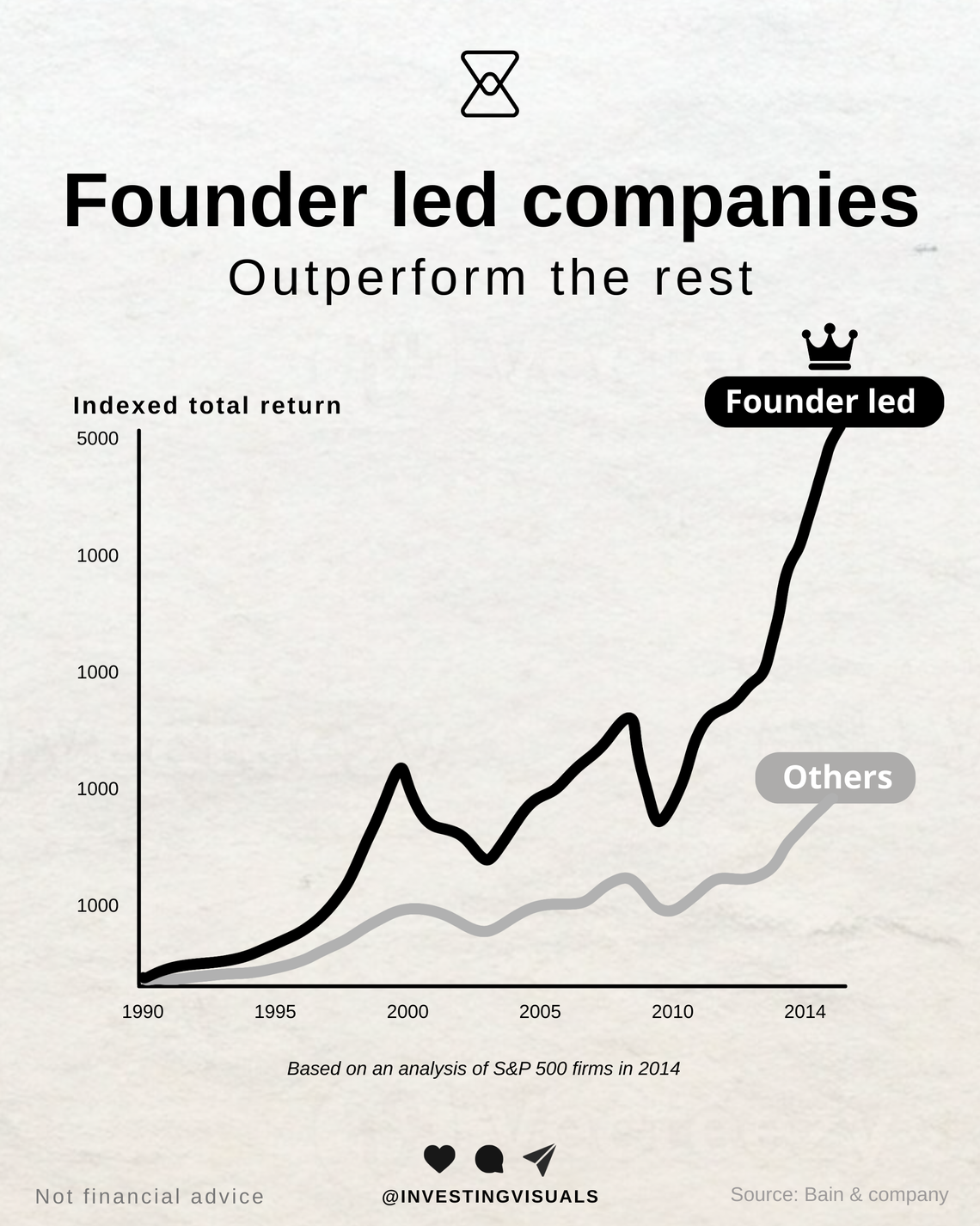 Founder led companies