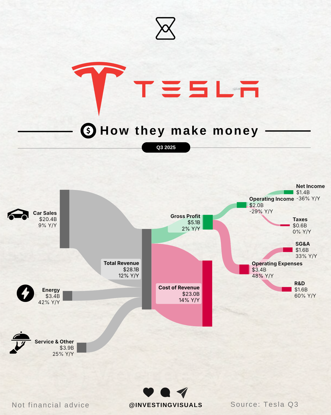 How Tesla makes money