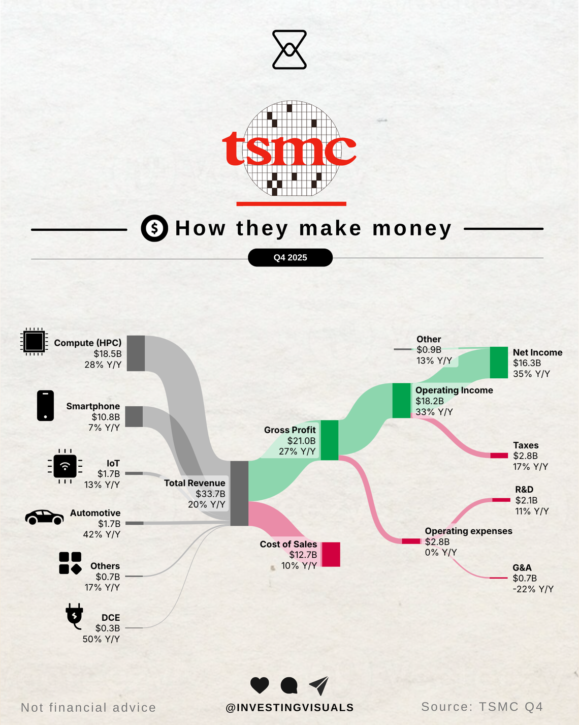 How TSMC makes money