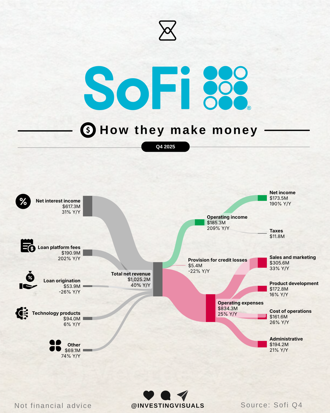 How Sofi makes money