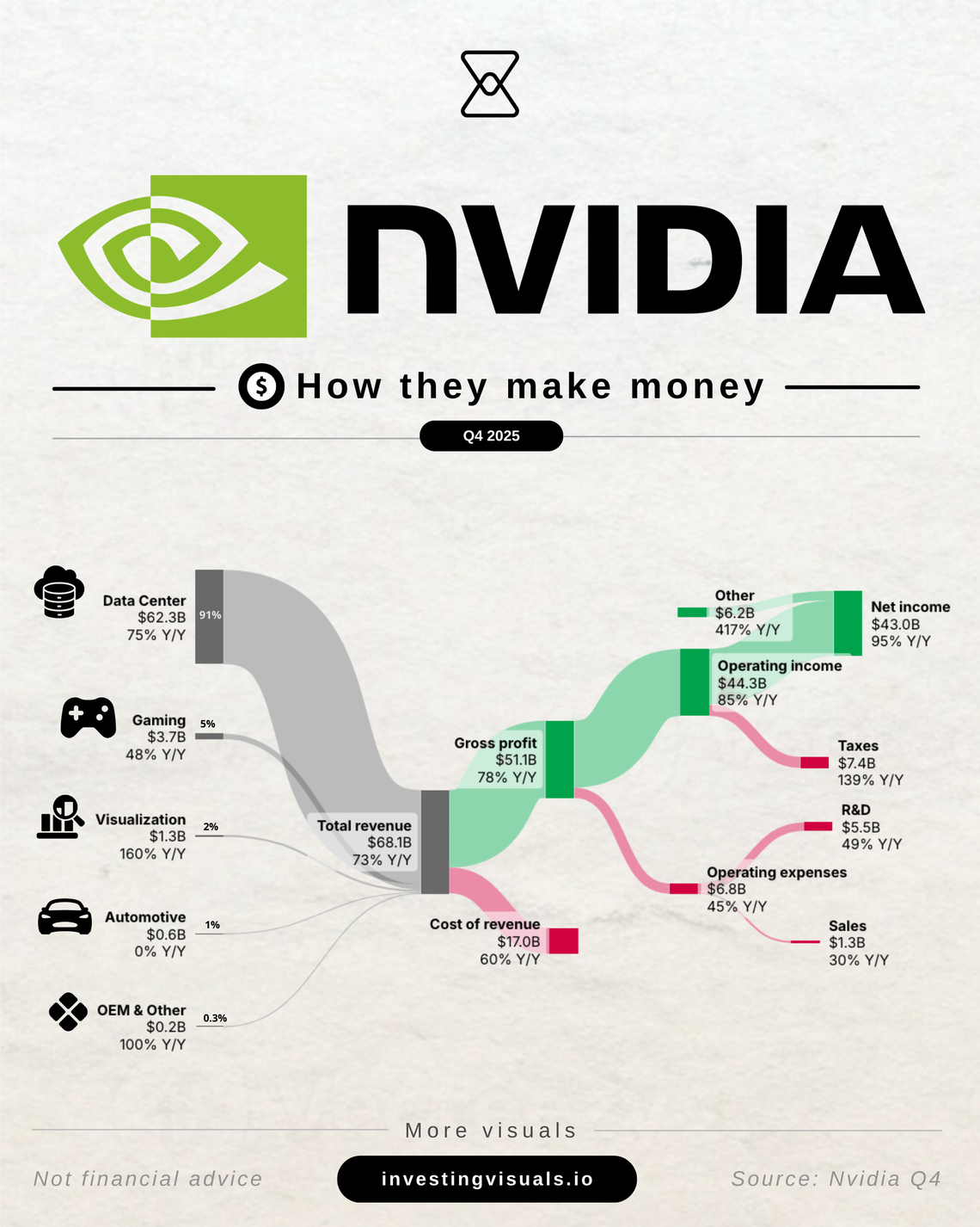 How NVIDIA makes money