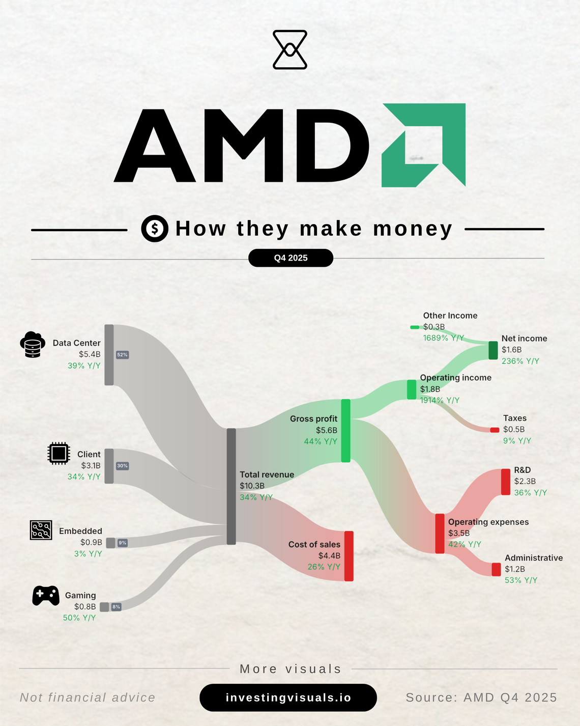 How AMD makes money