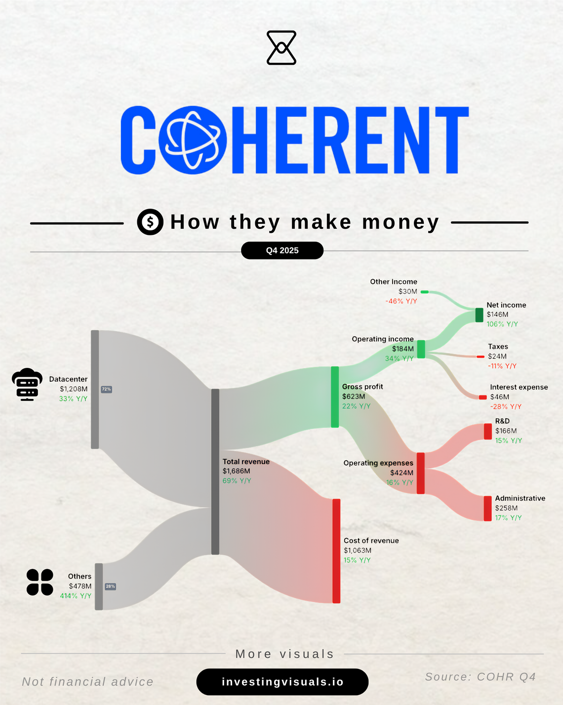 How Coherent makes money