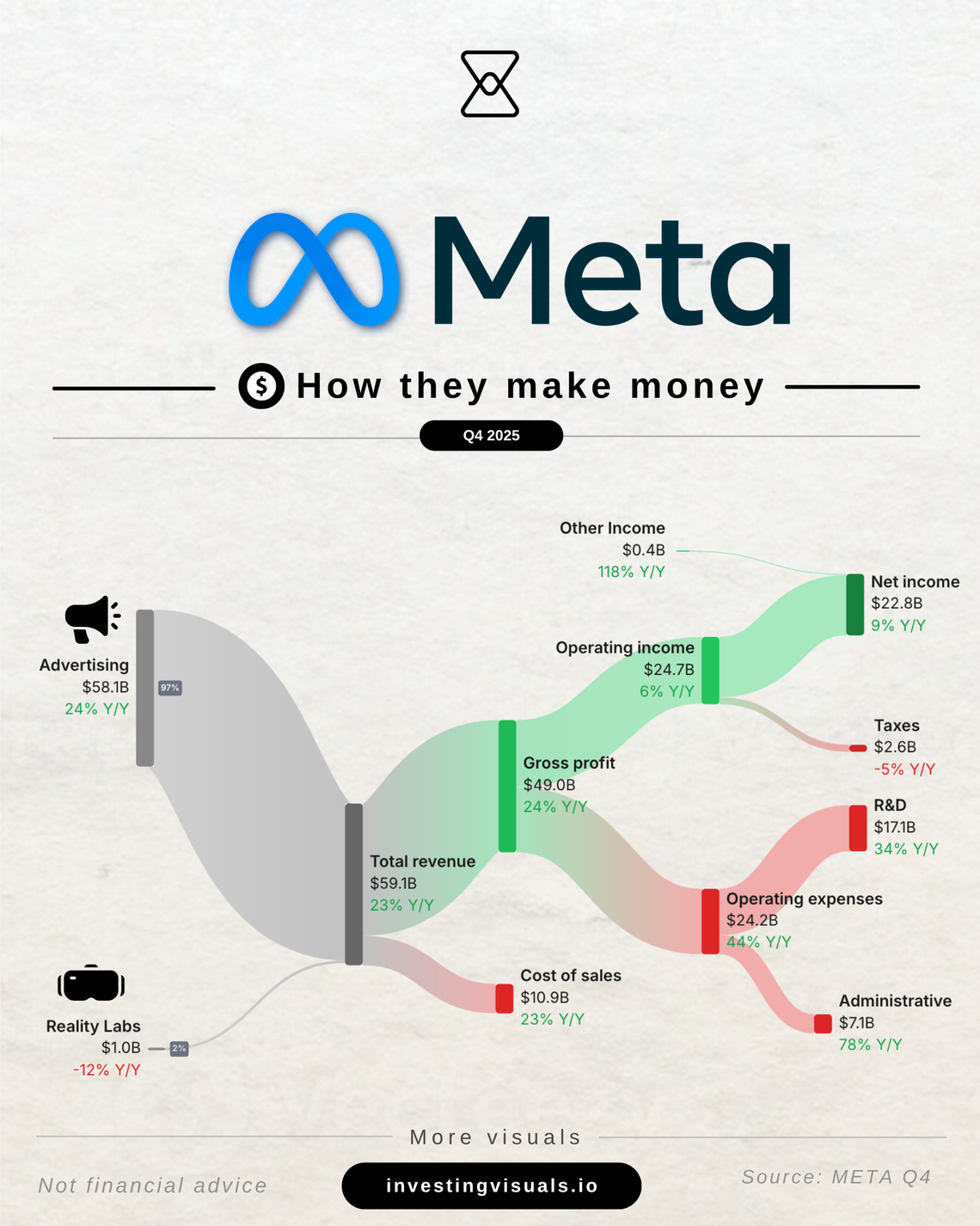 How Meta makes money
