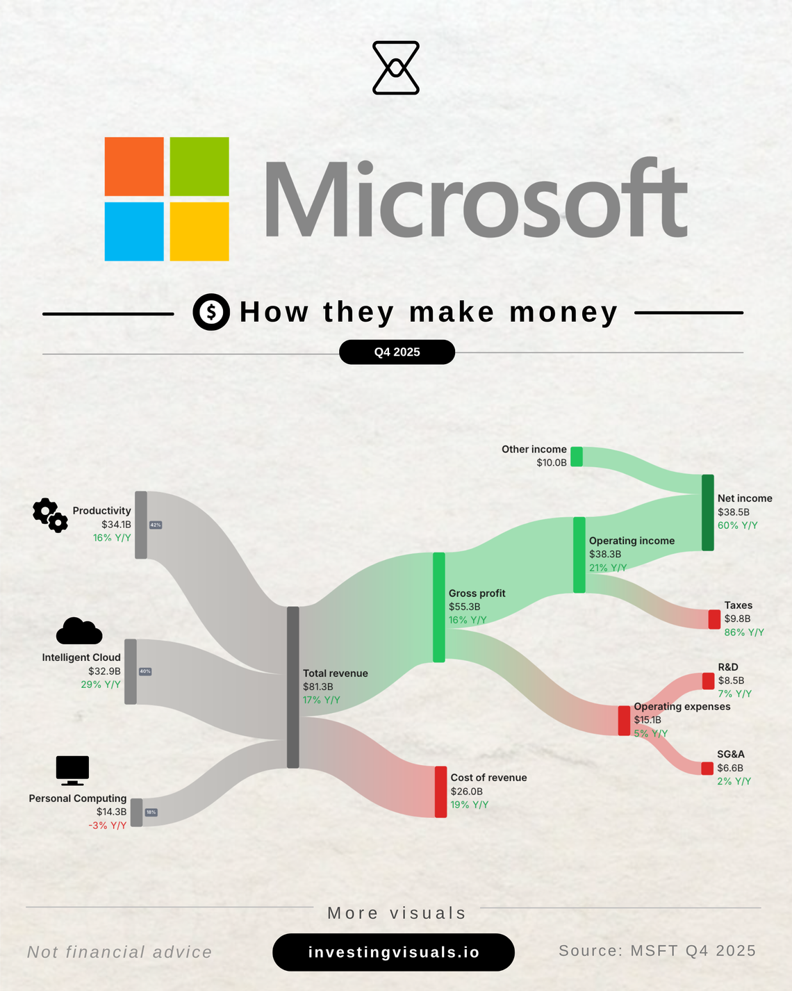 How Microsoft makes money