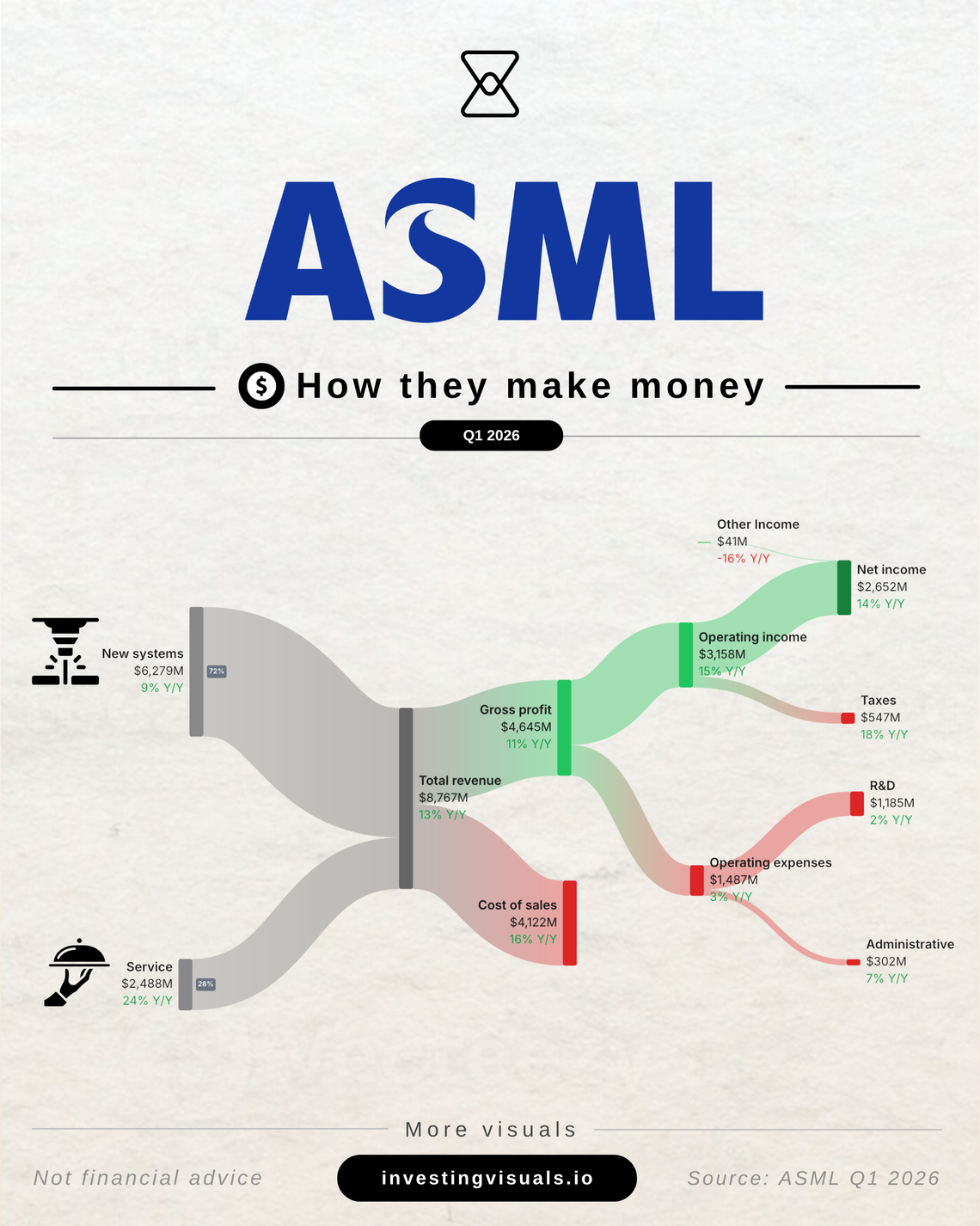 How ASML makes money