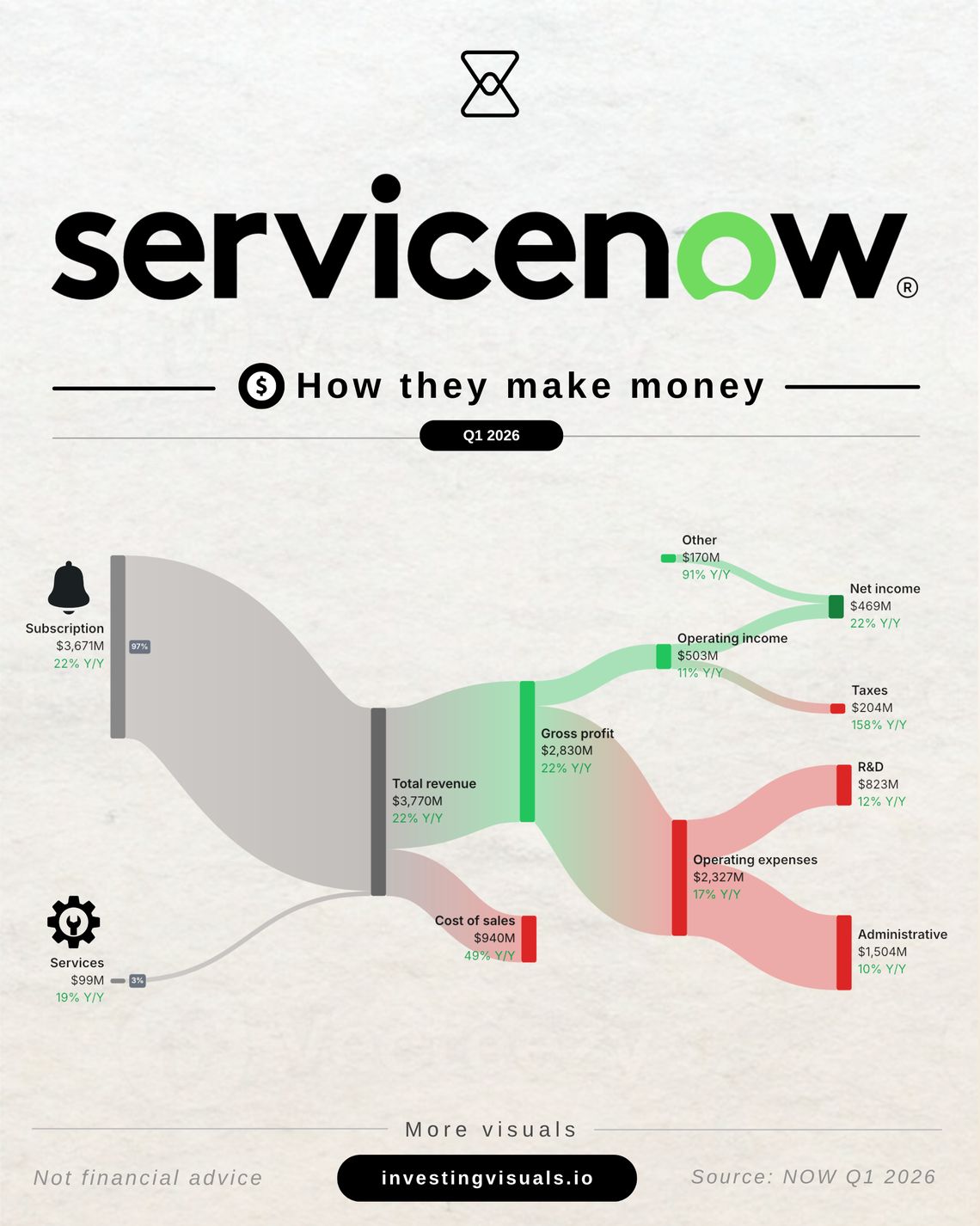How ServiceNow makes money