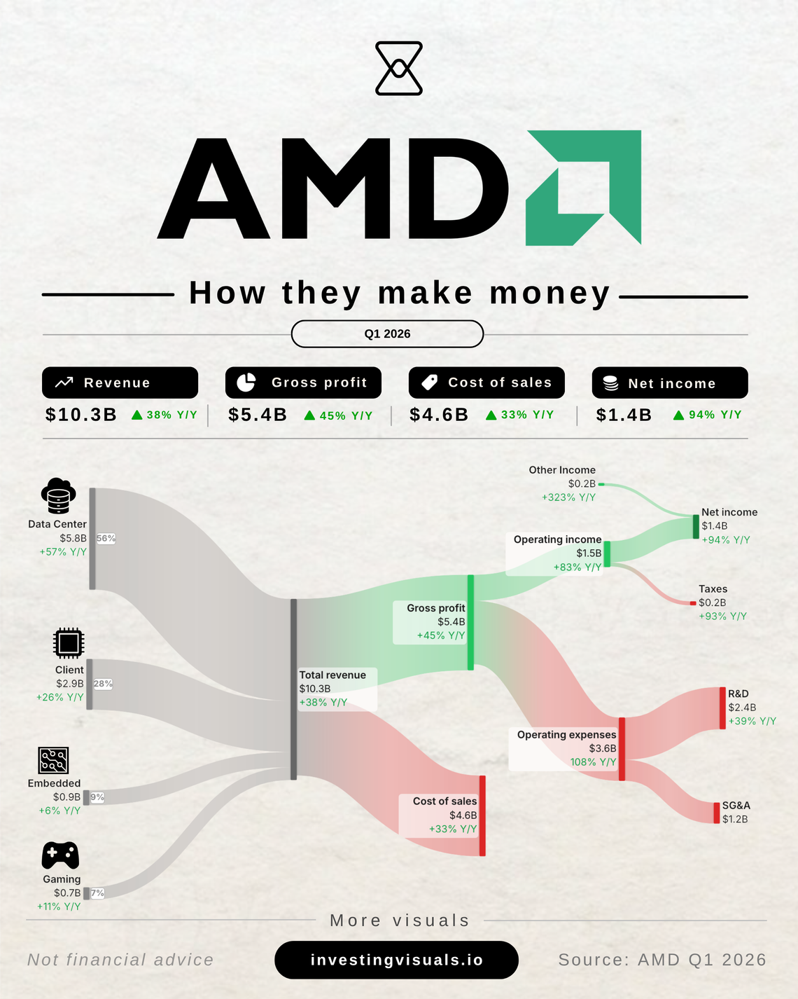 How AMD makes money