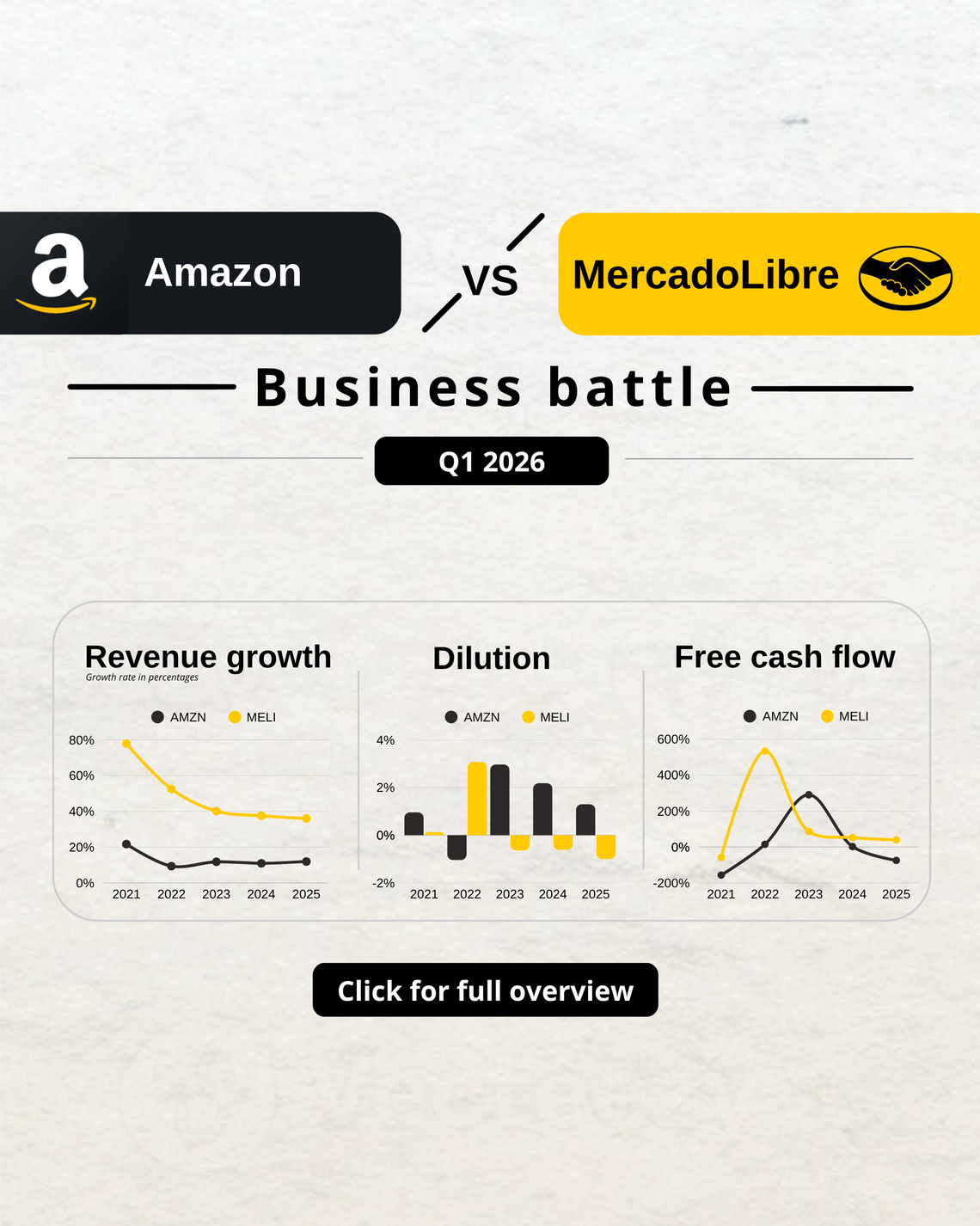 Amazon vs MercadoLibre