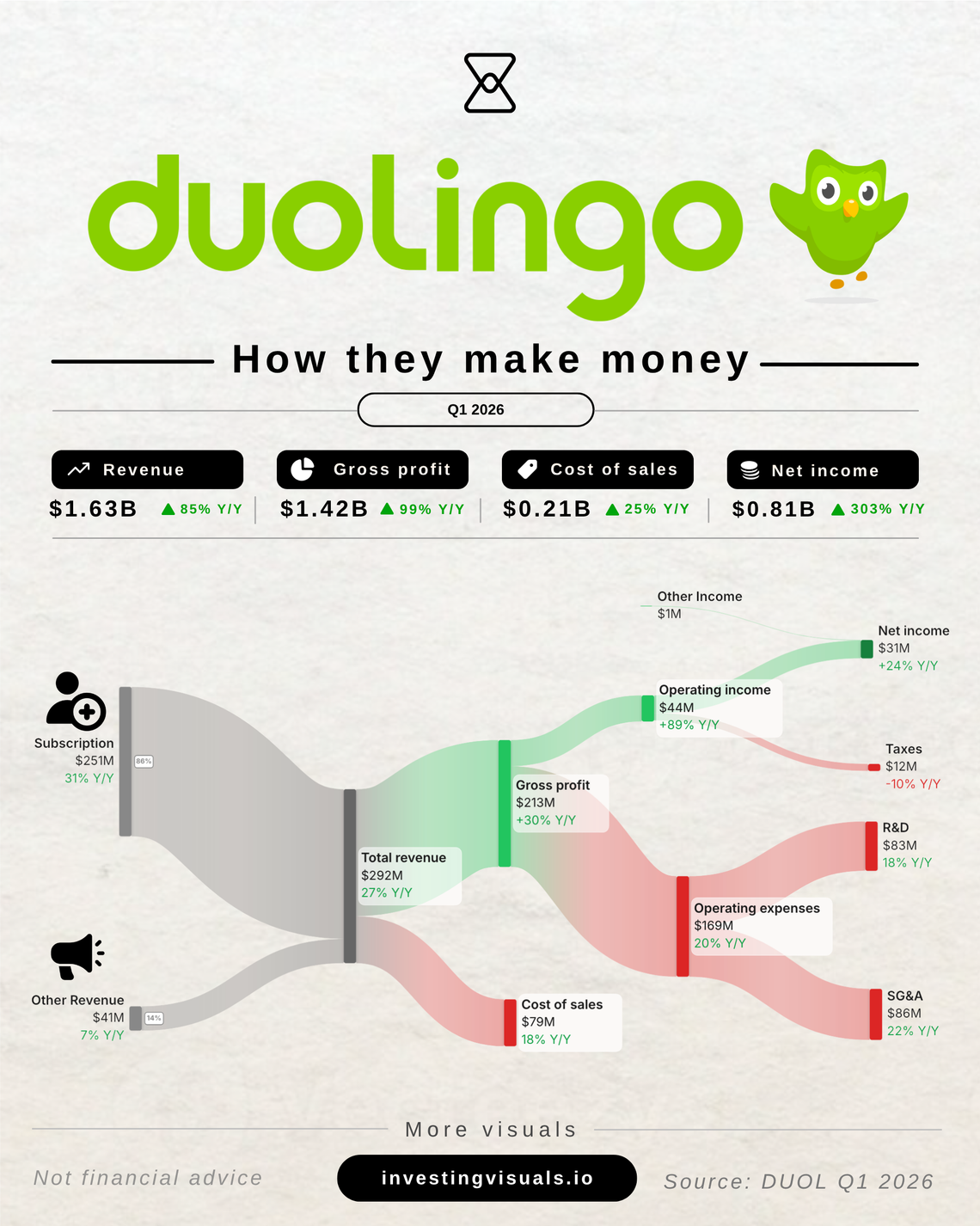 How Duolingo makes money