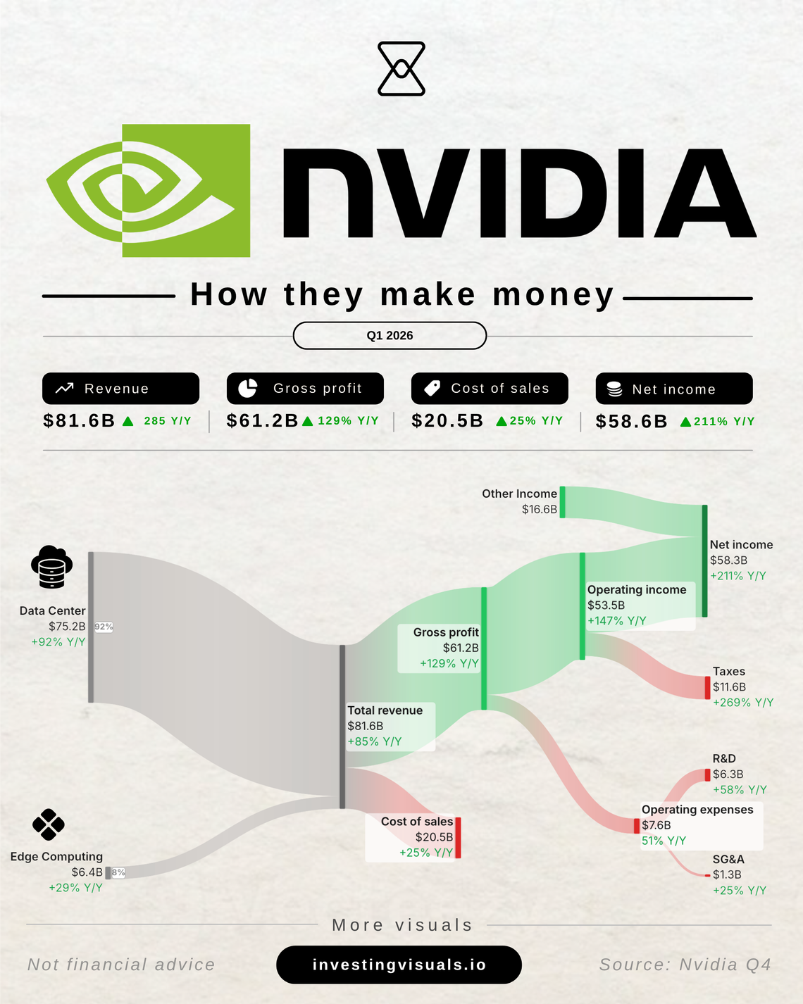 How NVIDIA makes money