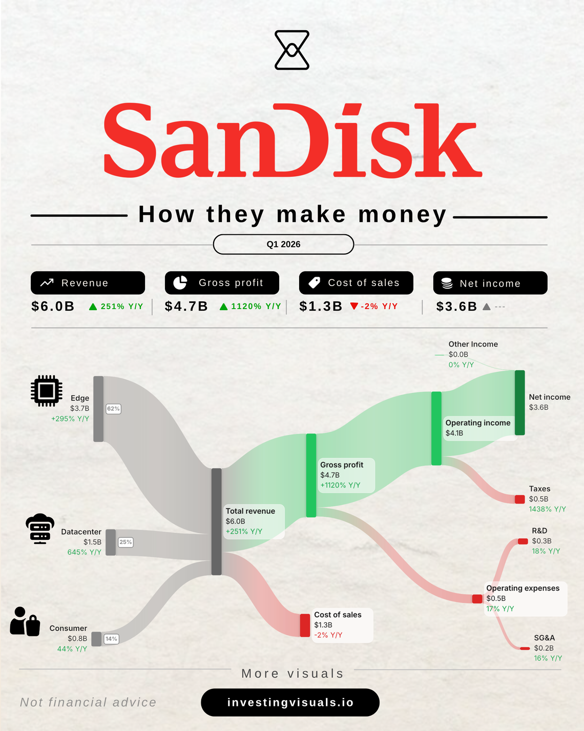 How Sandisk makes money