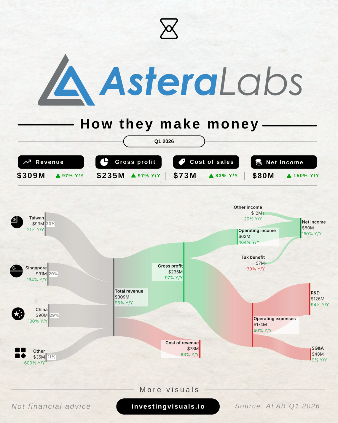 How AsteraLabs makes money