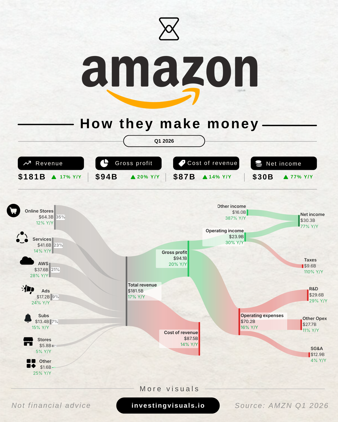 How Amazon makes money