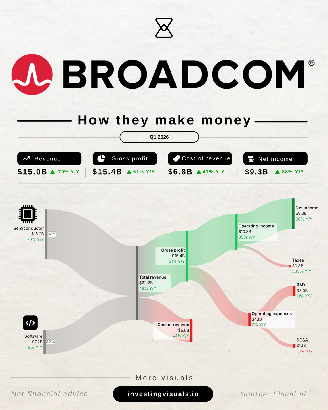 How Broadcom makes money
