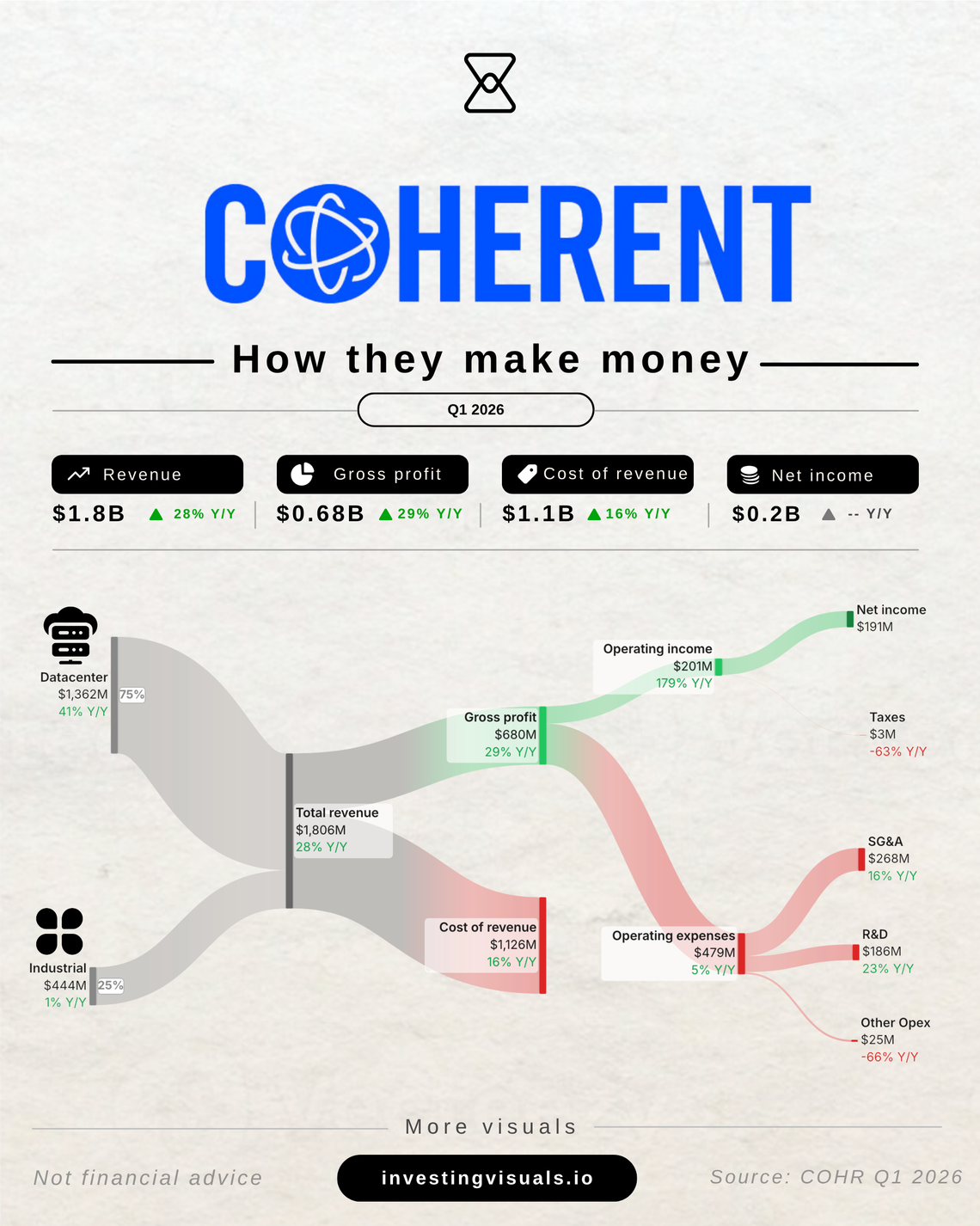 How Coherent makes money