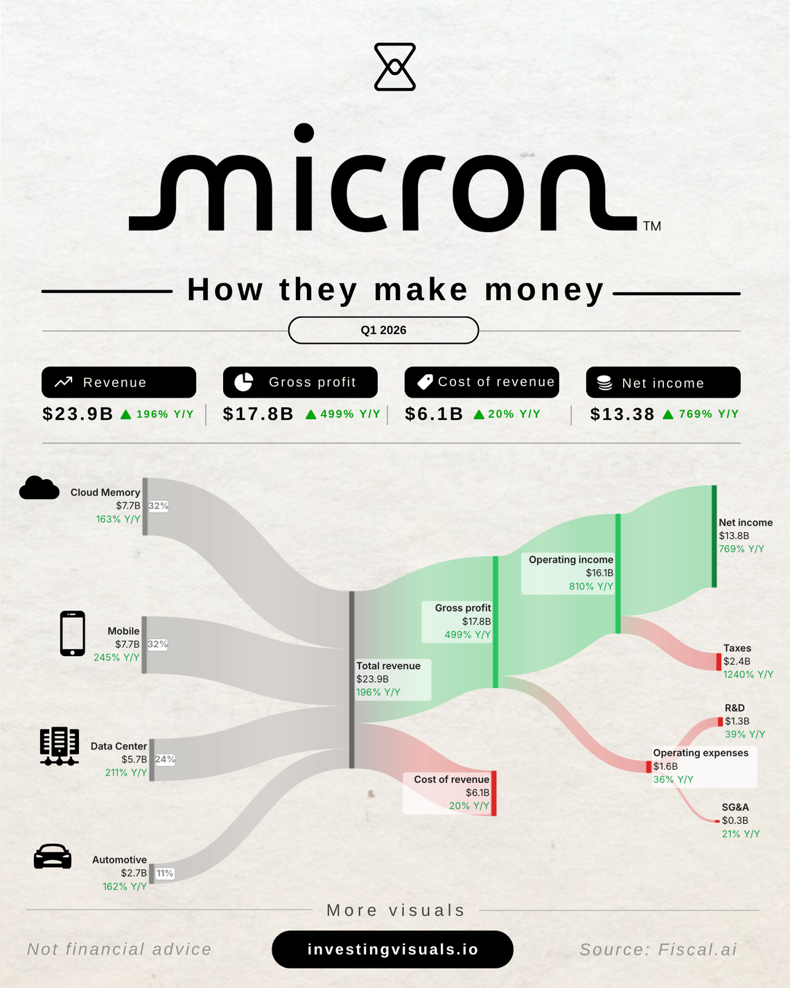 How Micron makes money