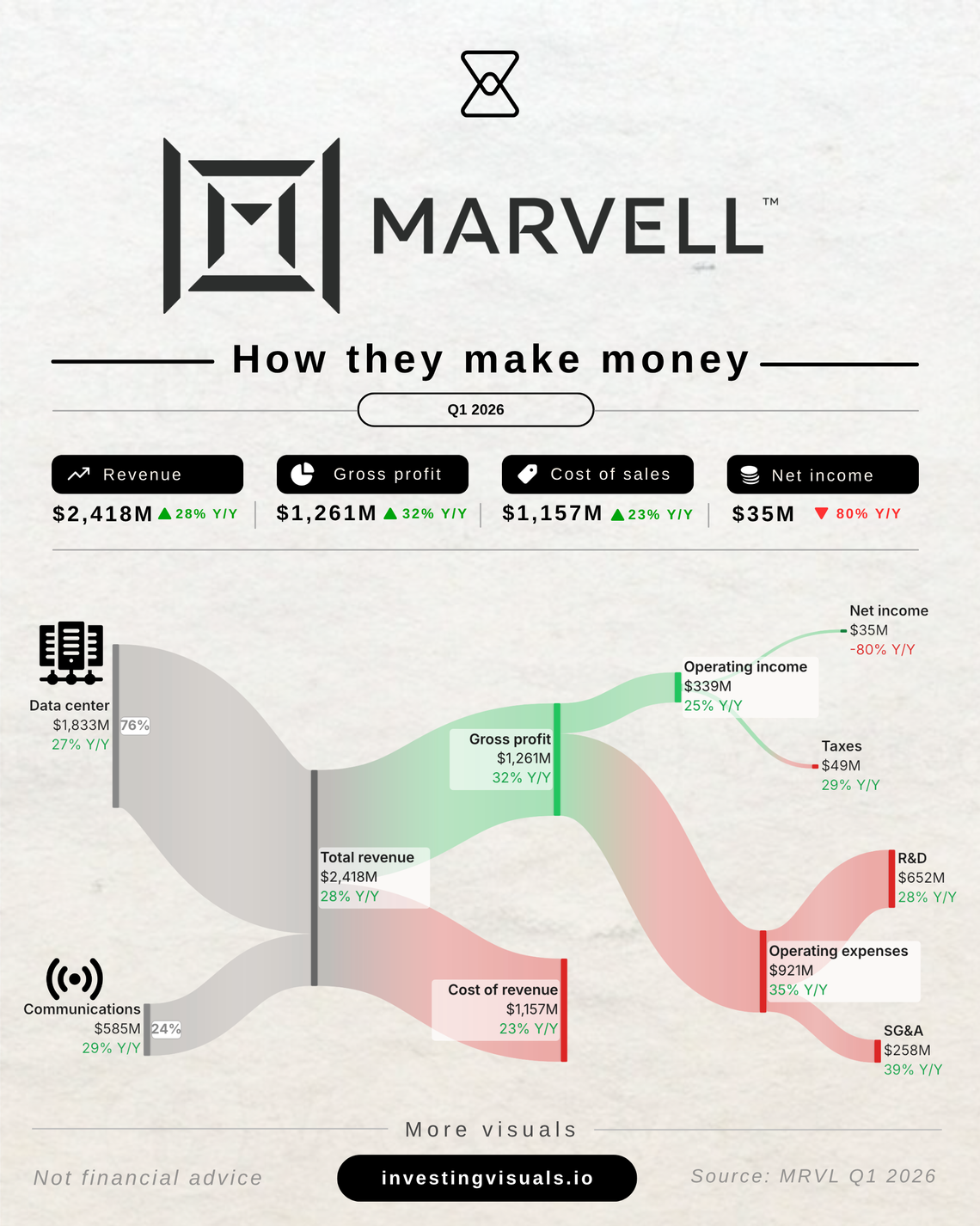 How Marvell makes money