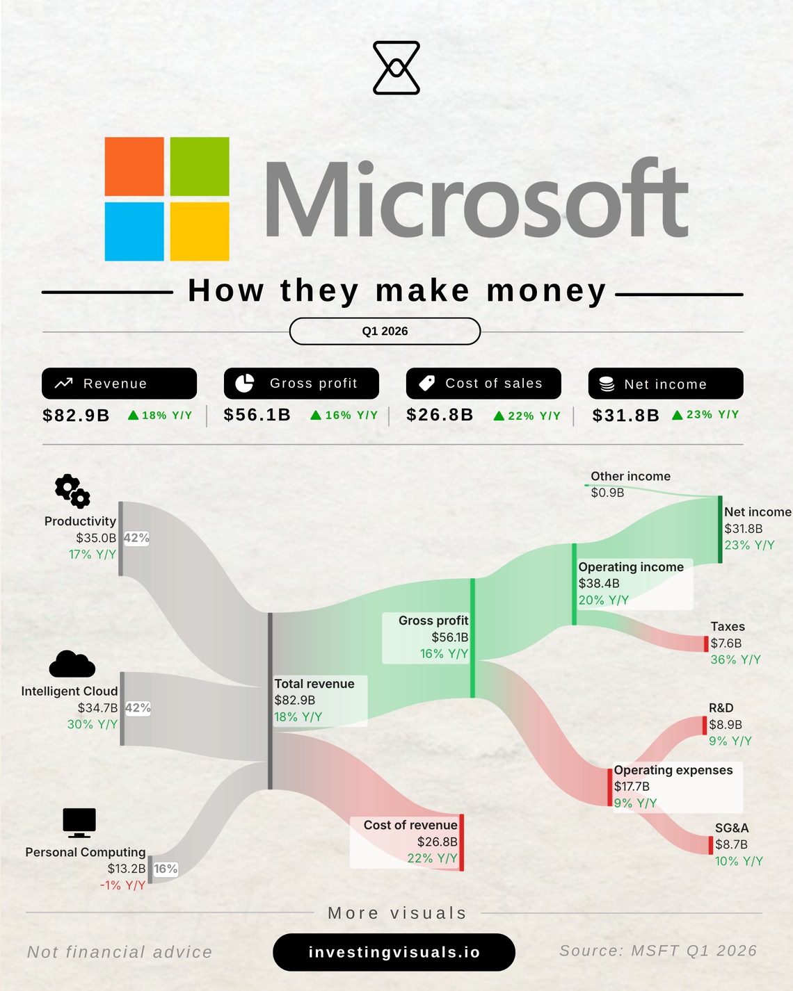 How Microsoft makes money