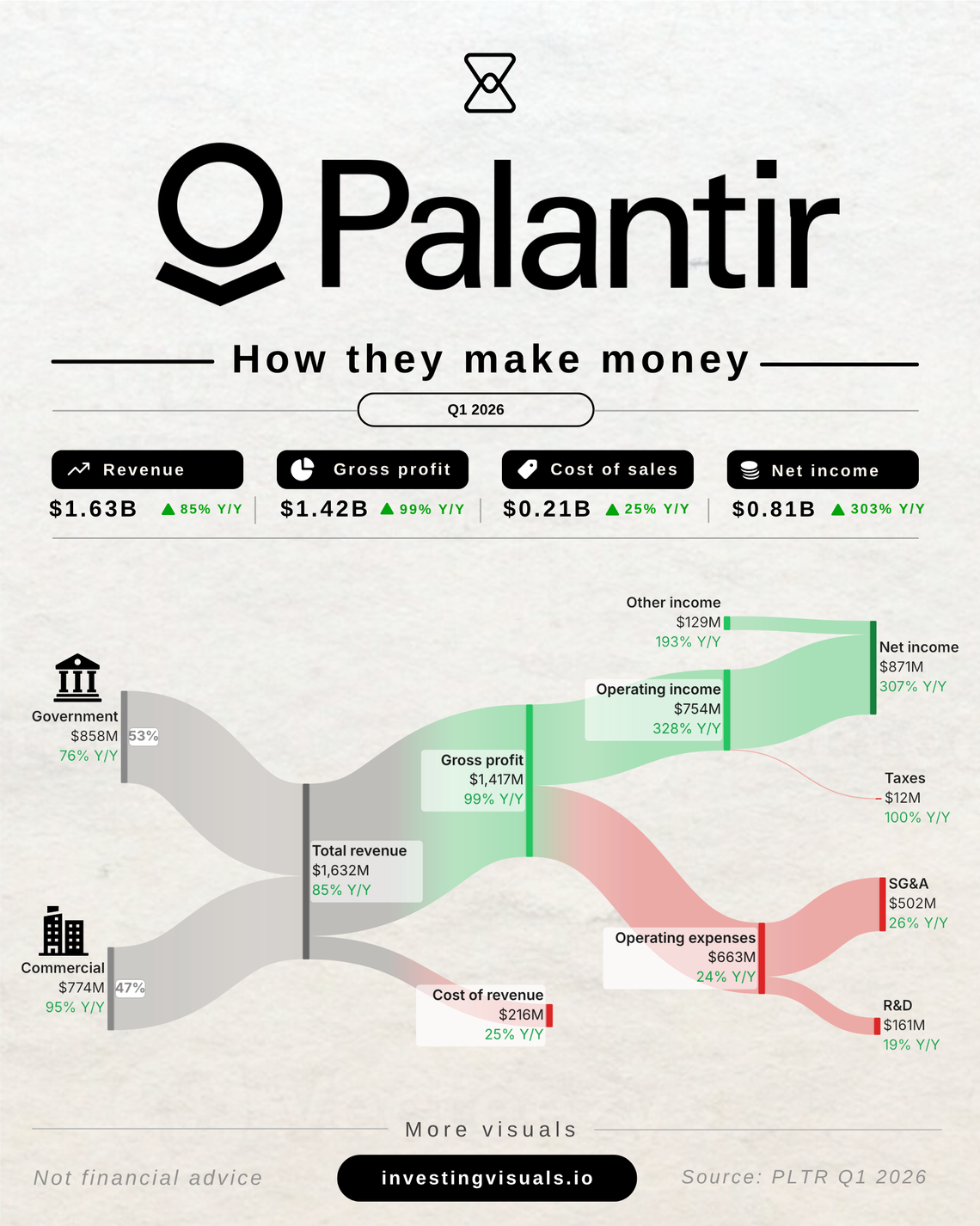 How Palantir makes money