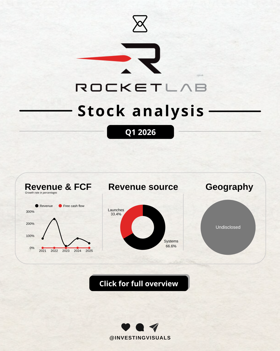 Rocketlab analysis
