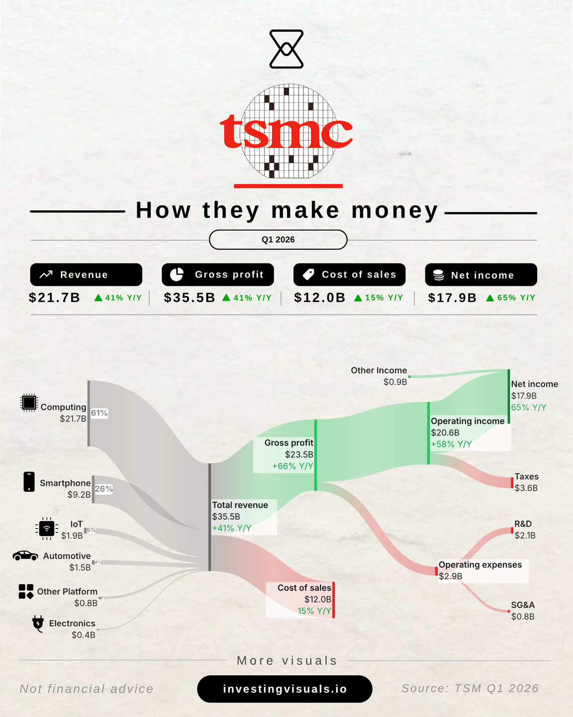 How TSMC makes money