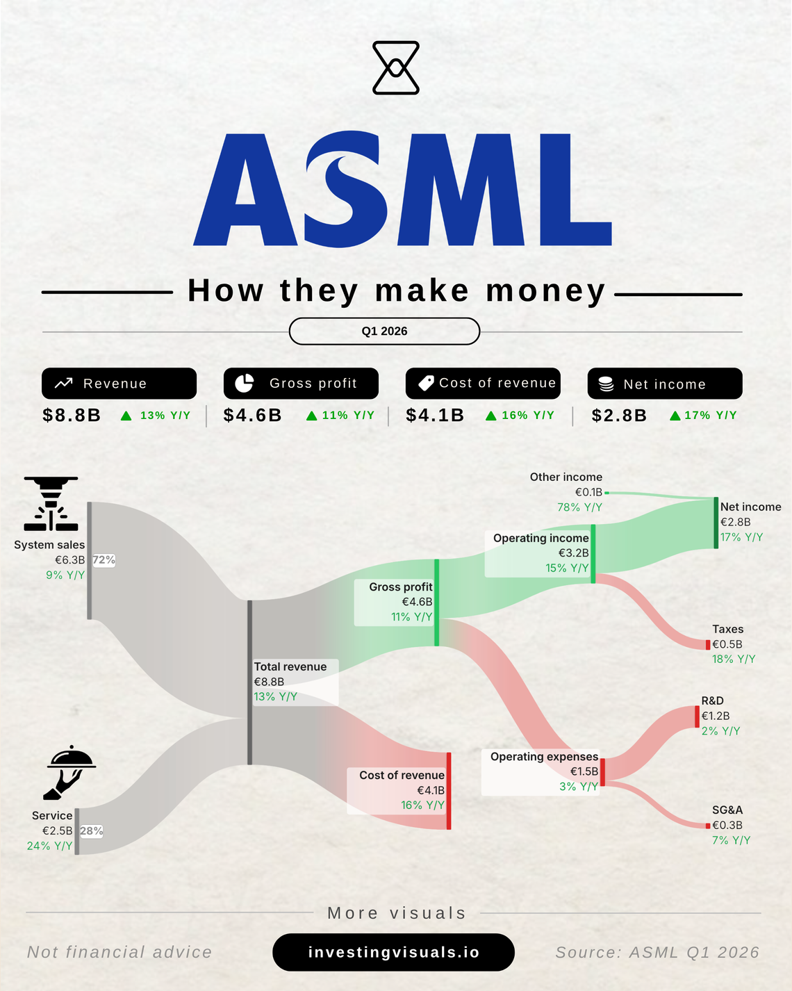 How ASML makes money