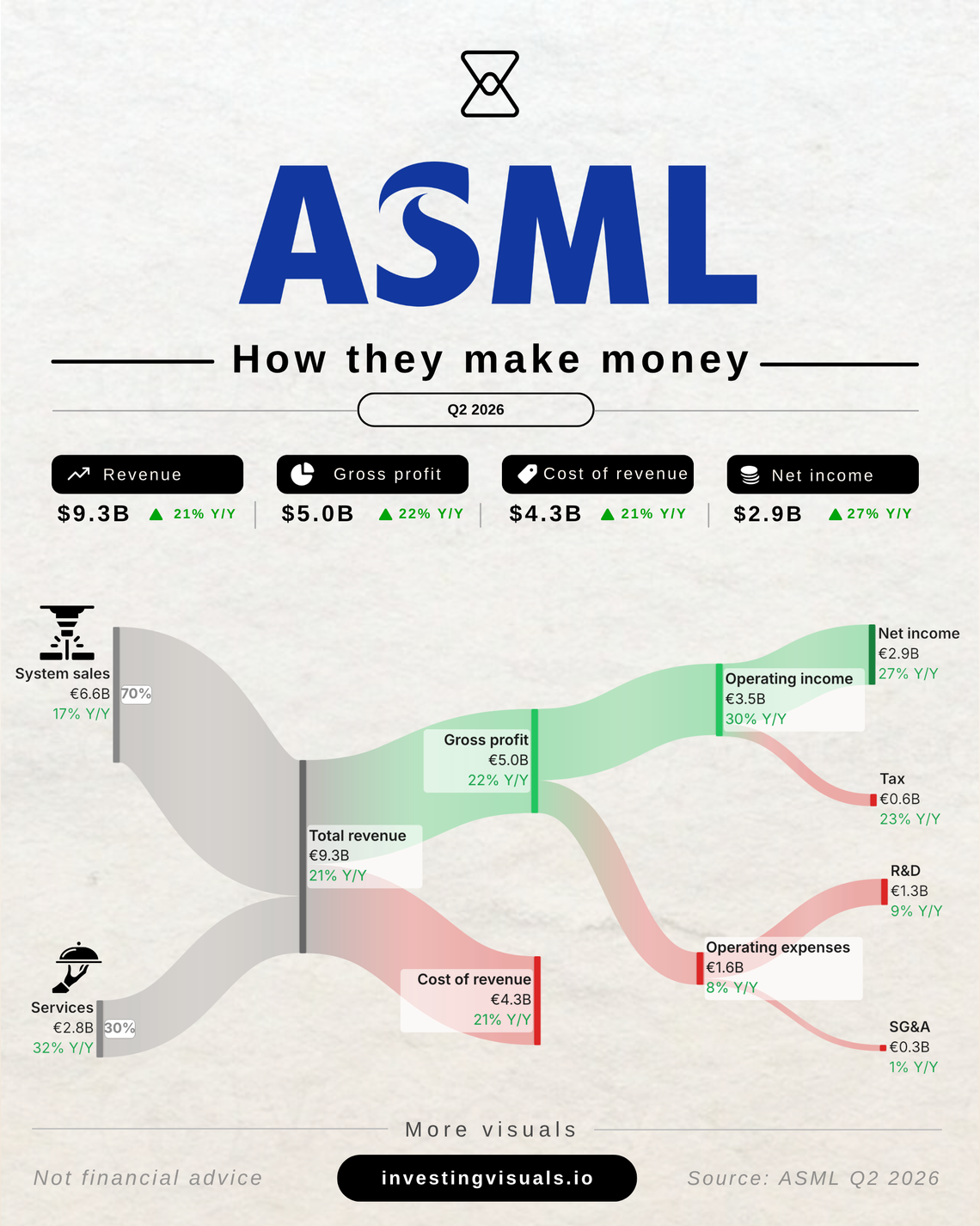 How ASML makes money