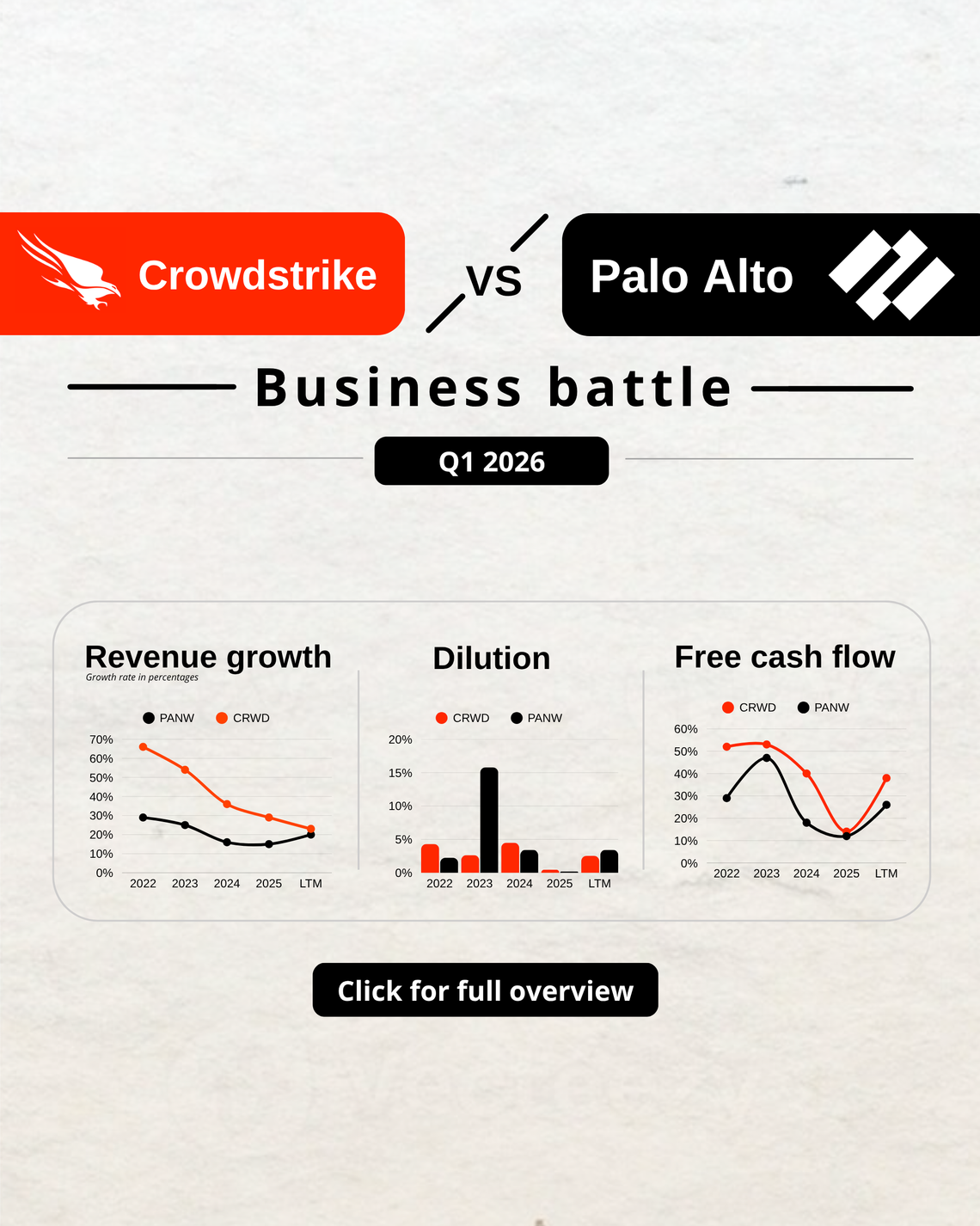 Crowdstrike versus Palo alto Networks