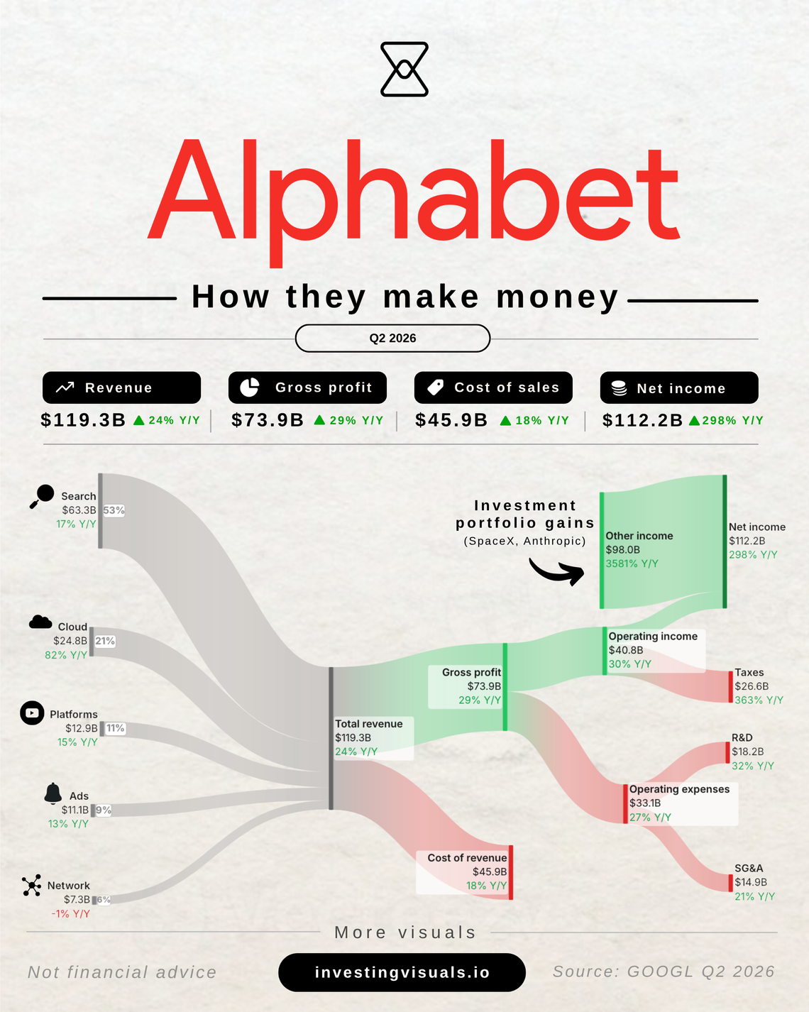 How Alphabet makes money