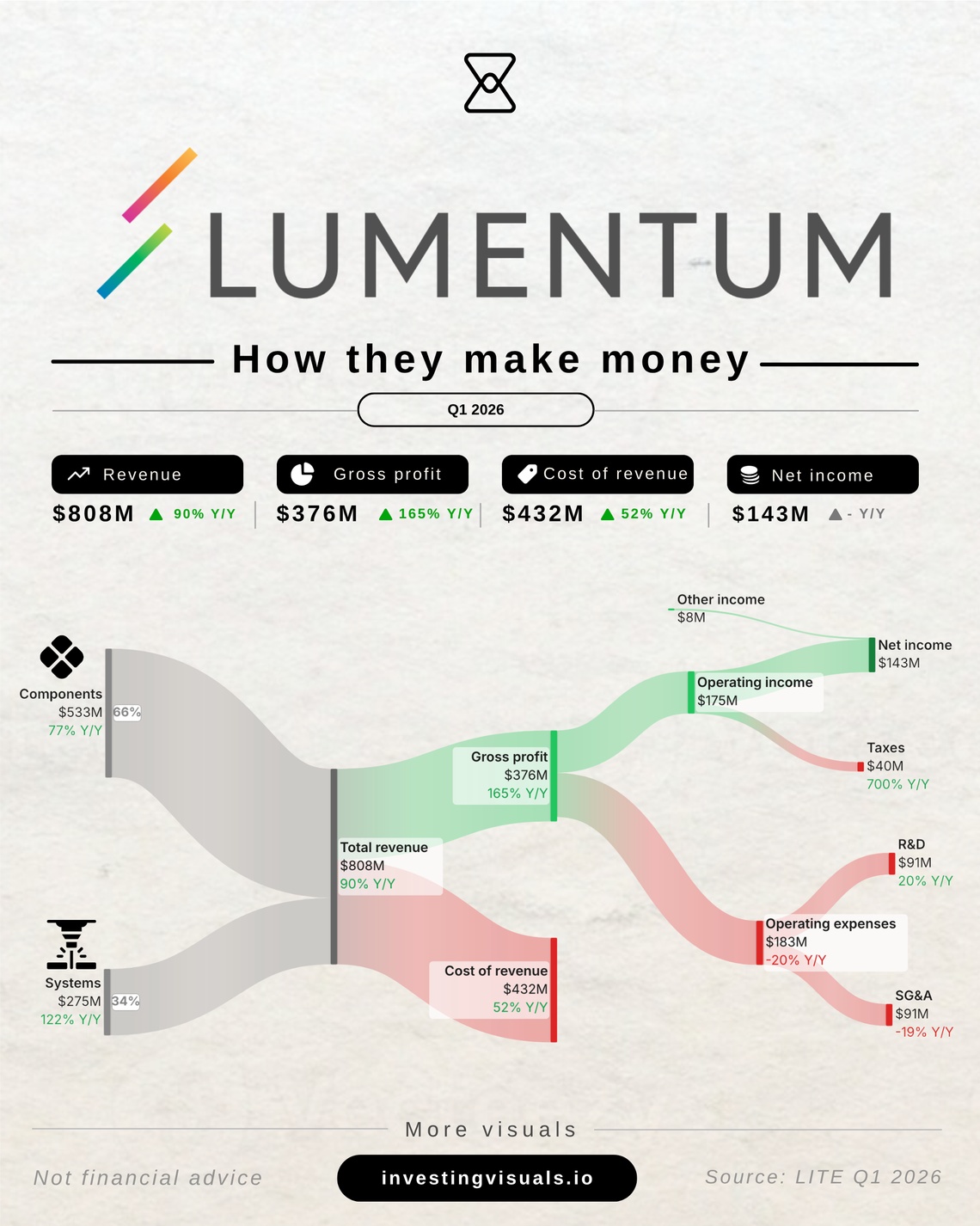 How Lumentum makes money