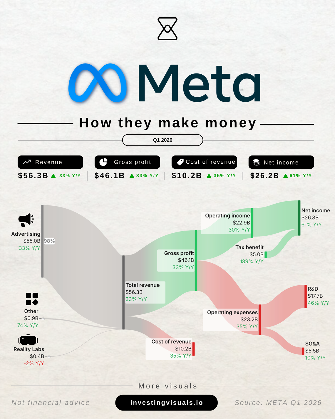 How Meta makes money
