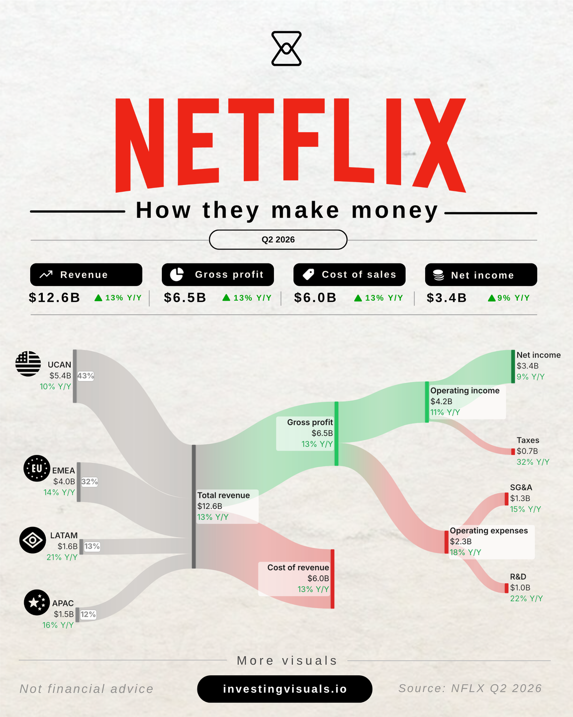 How Netflix makes money