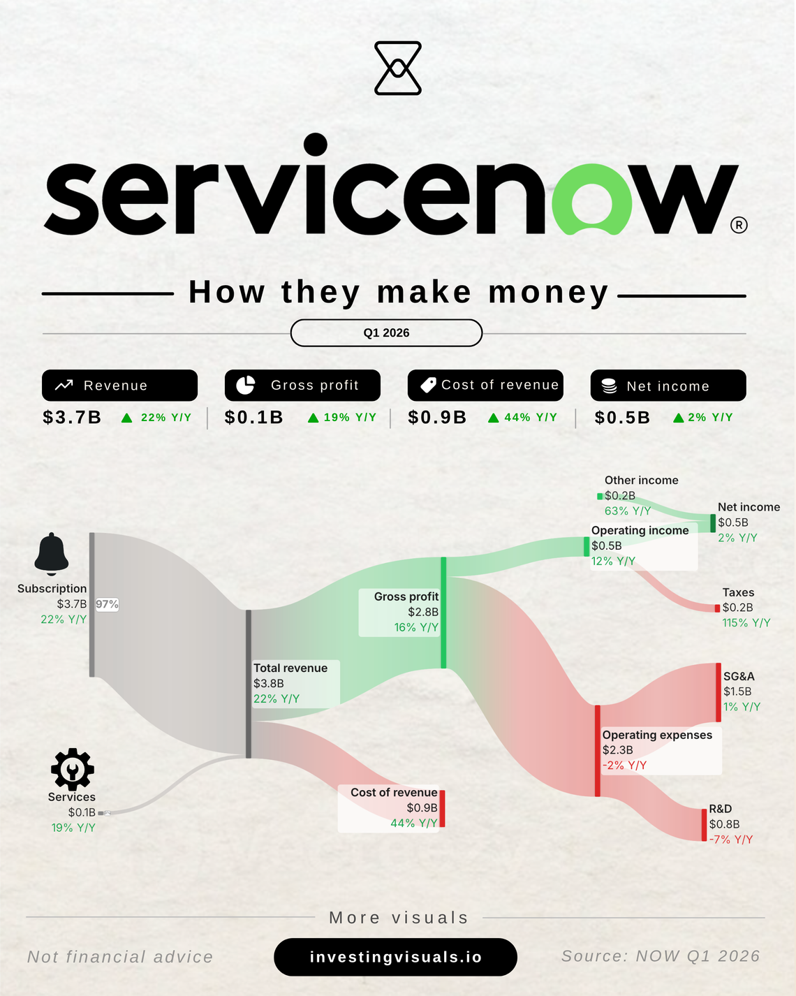 How ServiceNow makes money