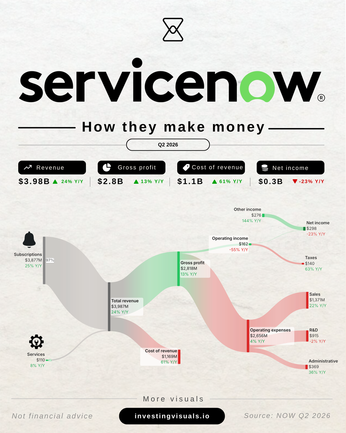 How ServiceNow makes money