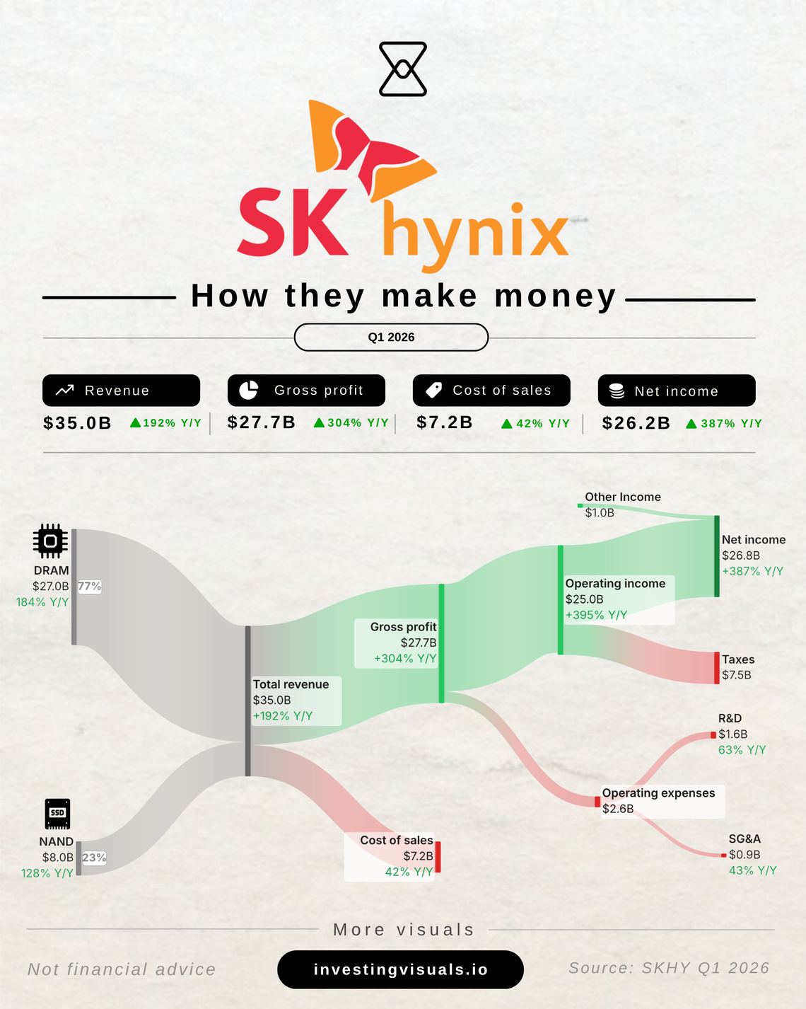 How SK Hynix makes money