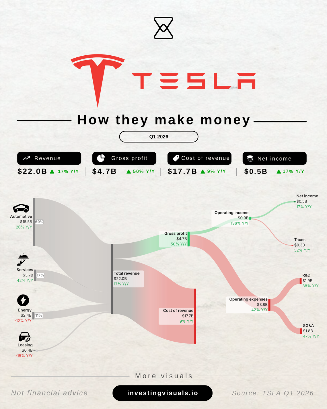 How Tesla makes money