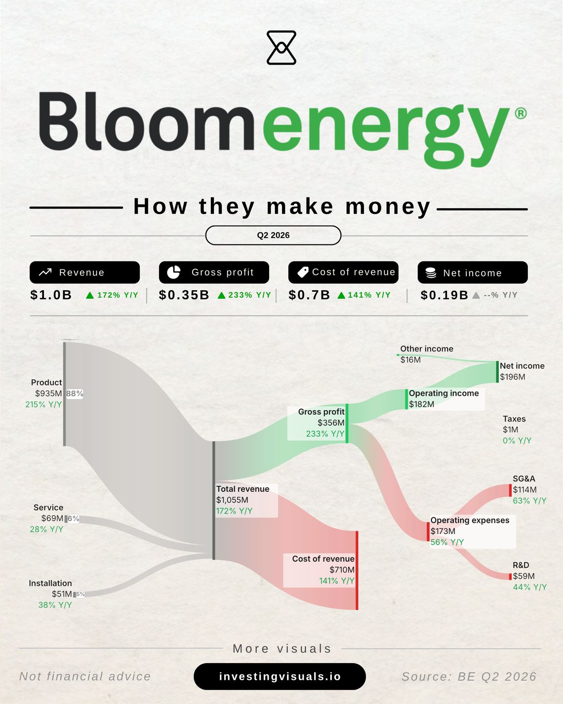 How Bloom Energy makes money