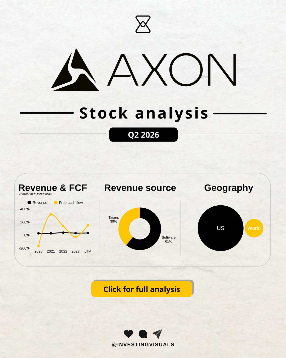 Axon stock analysis