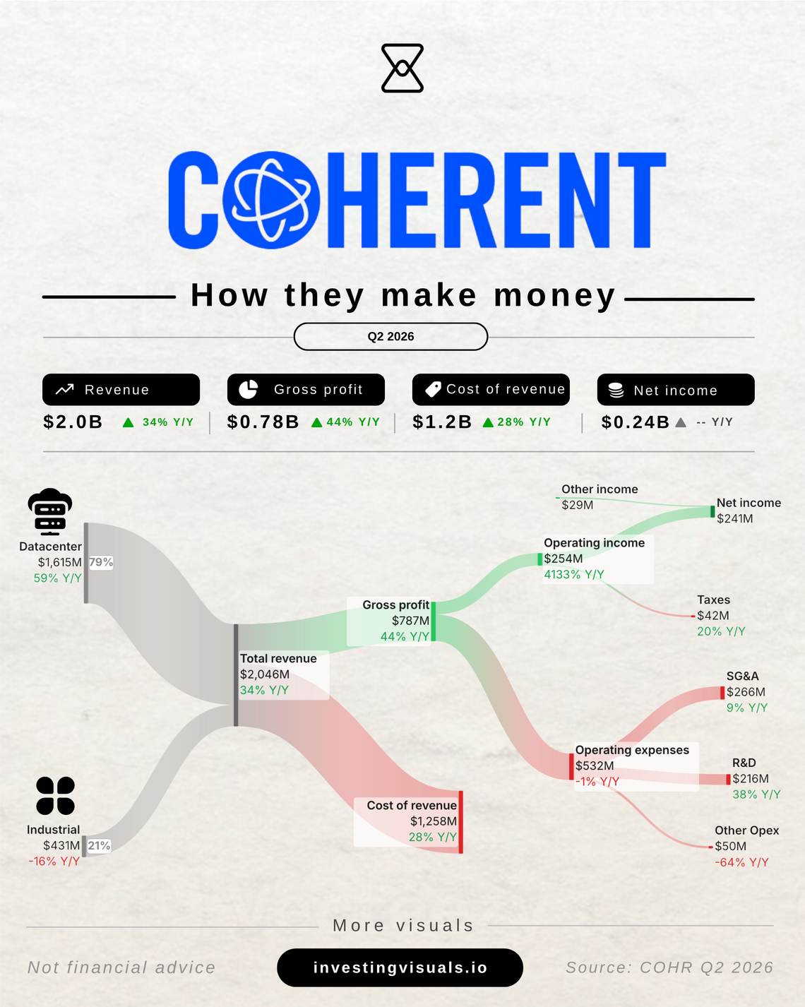 How Coherent makes money