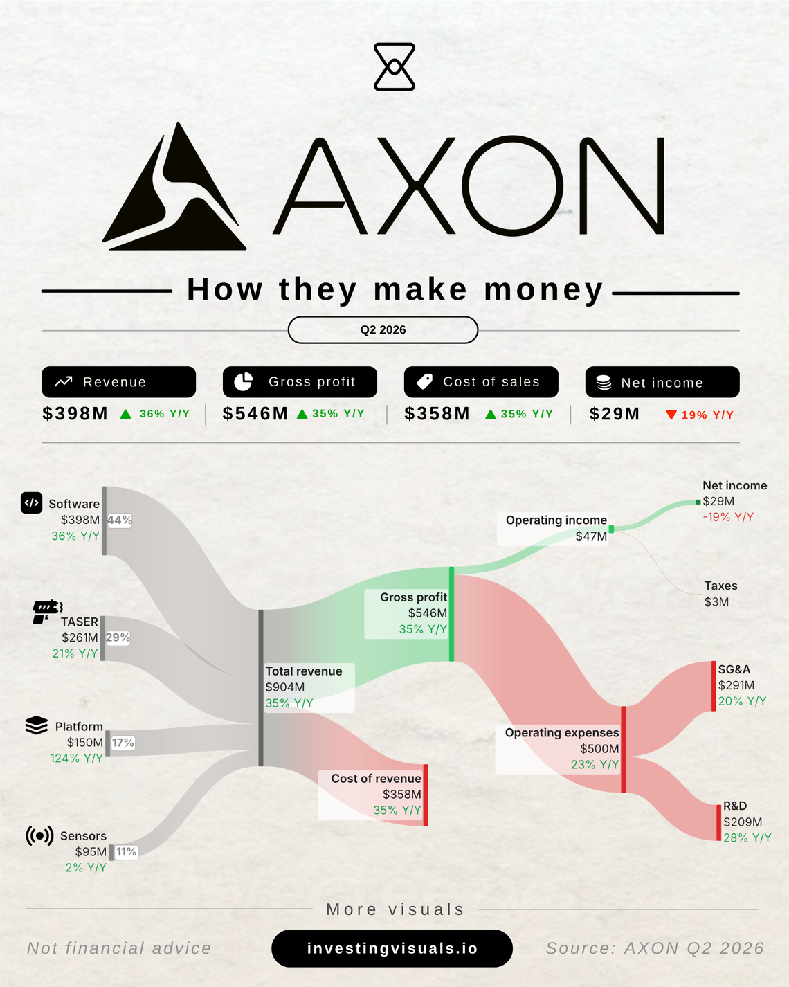 How Axon makes money