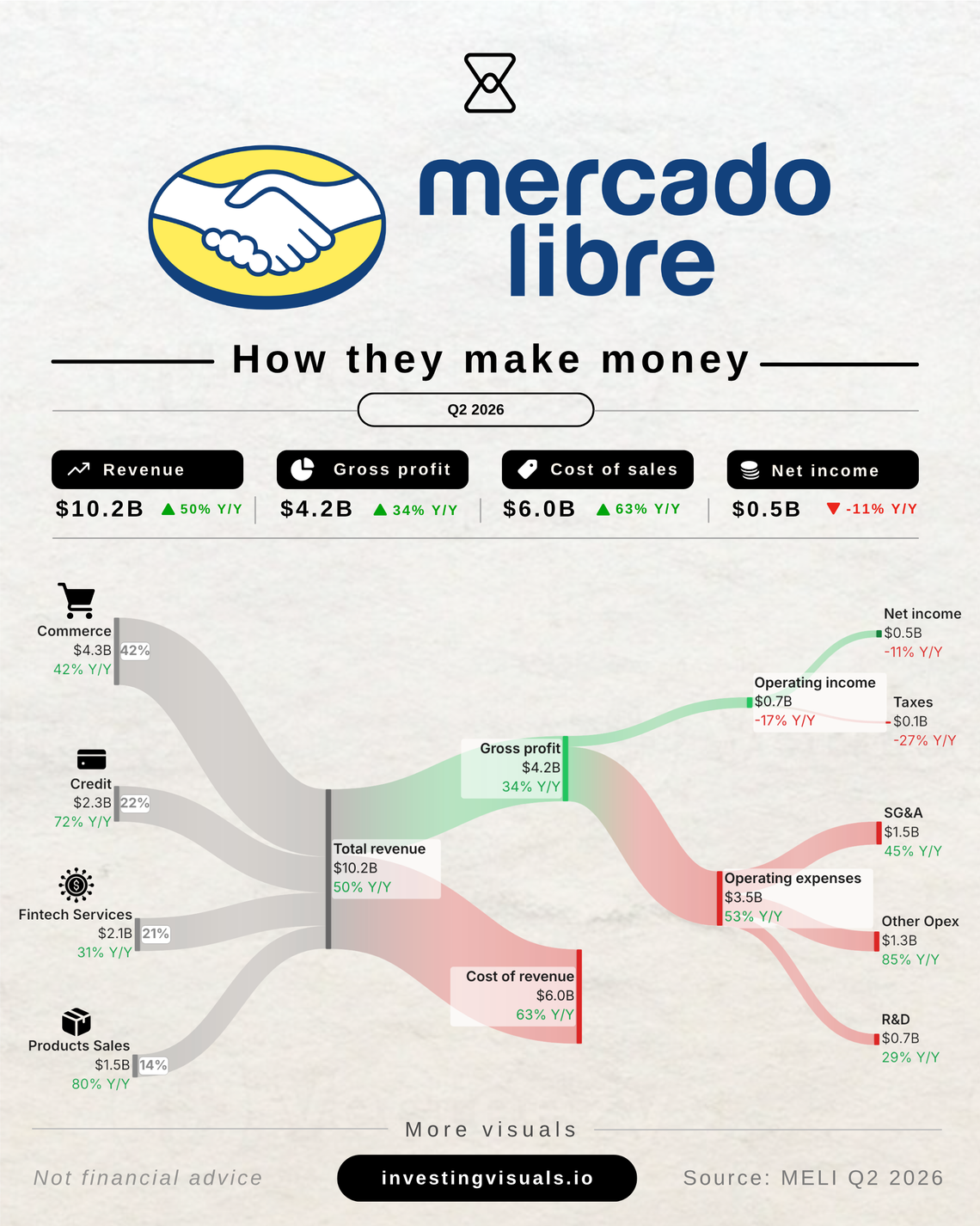 How MercadoLibre makes money
