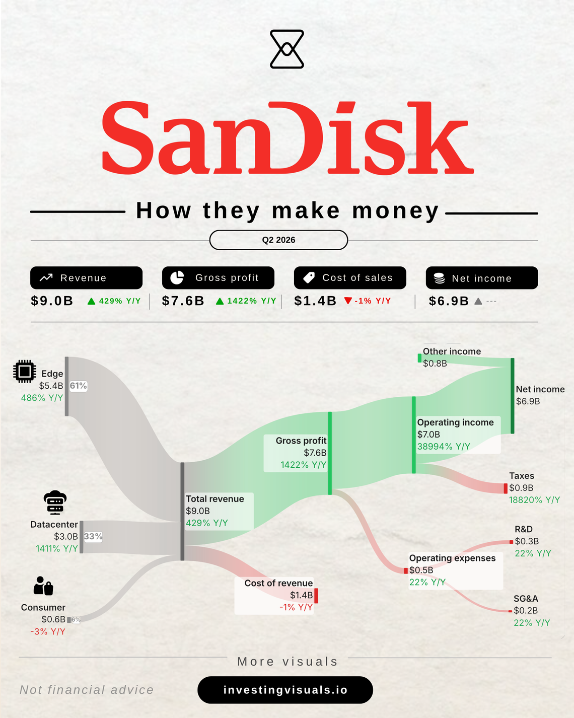 How Sandisk makes money