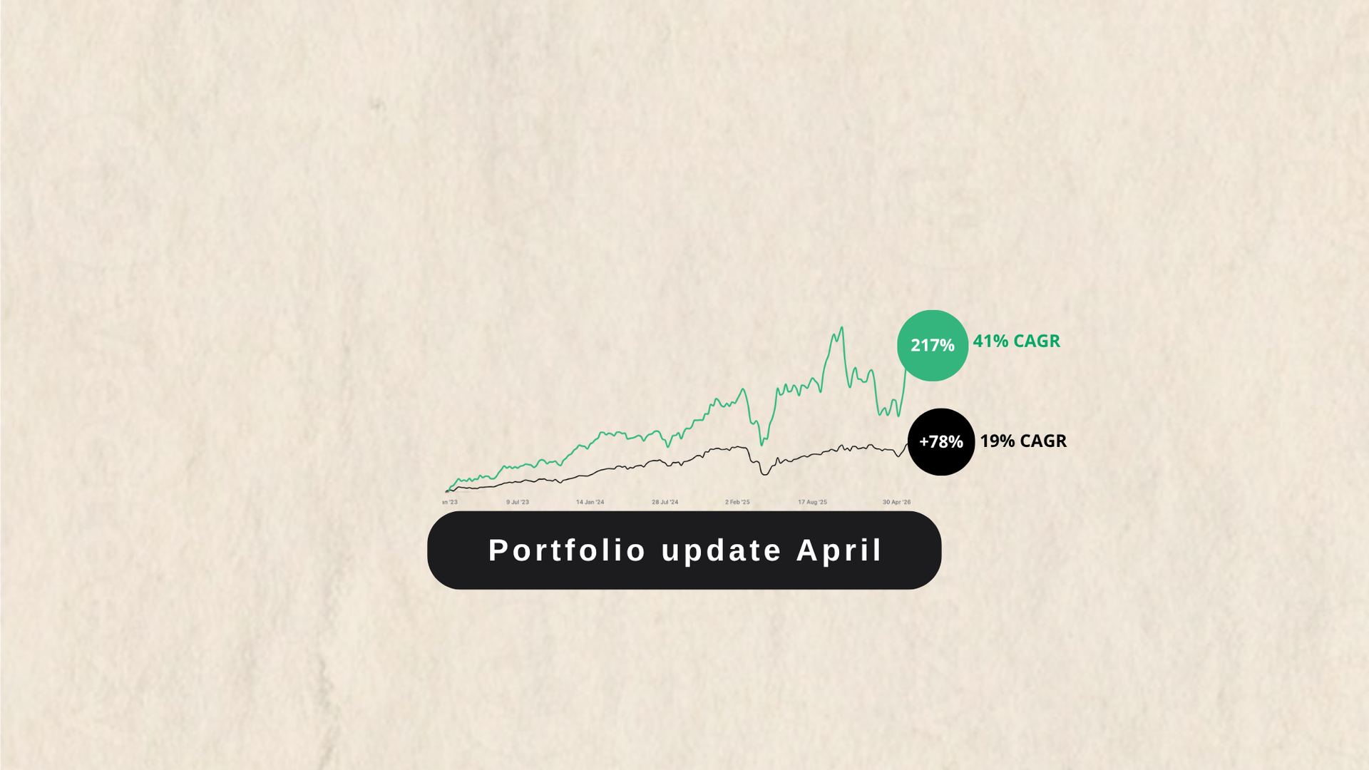 Portfolio update April - Up and onwards