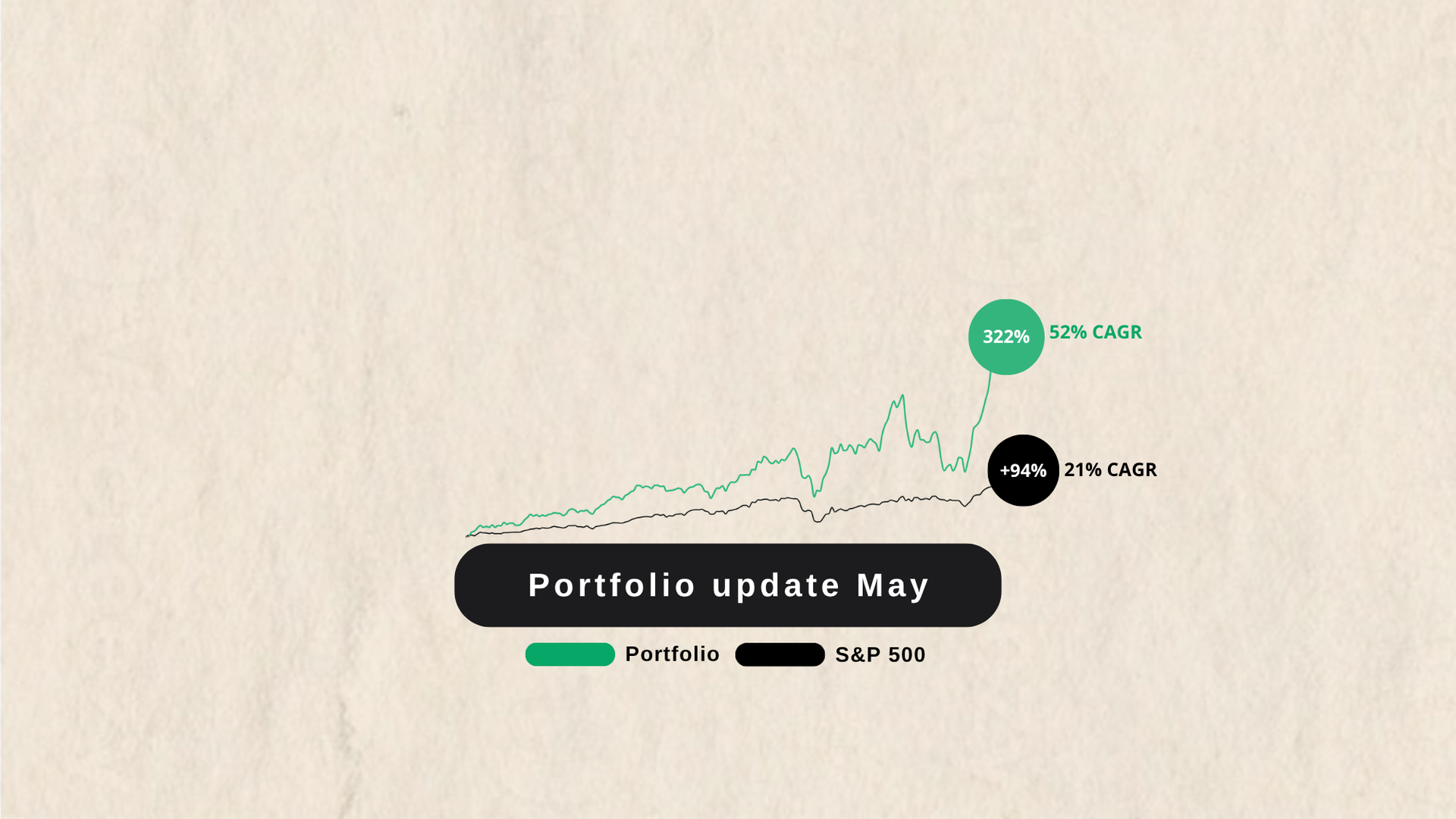 Portfolio update May - One out, two in