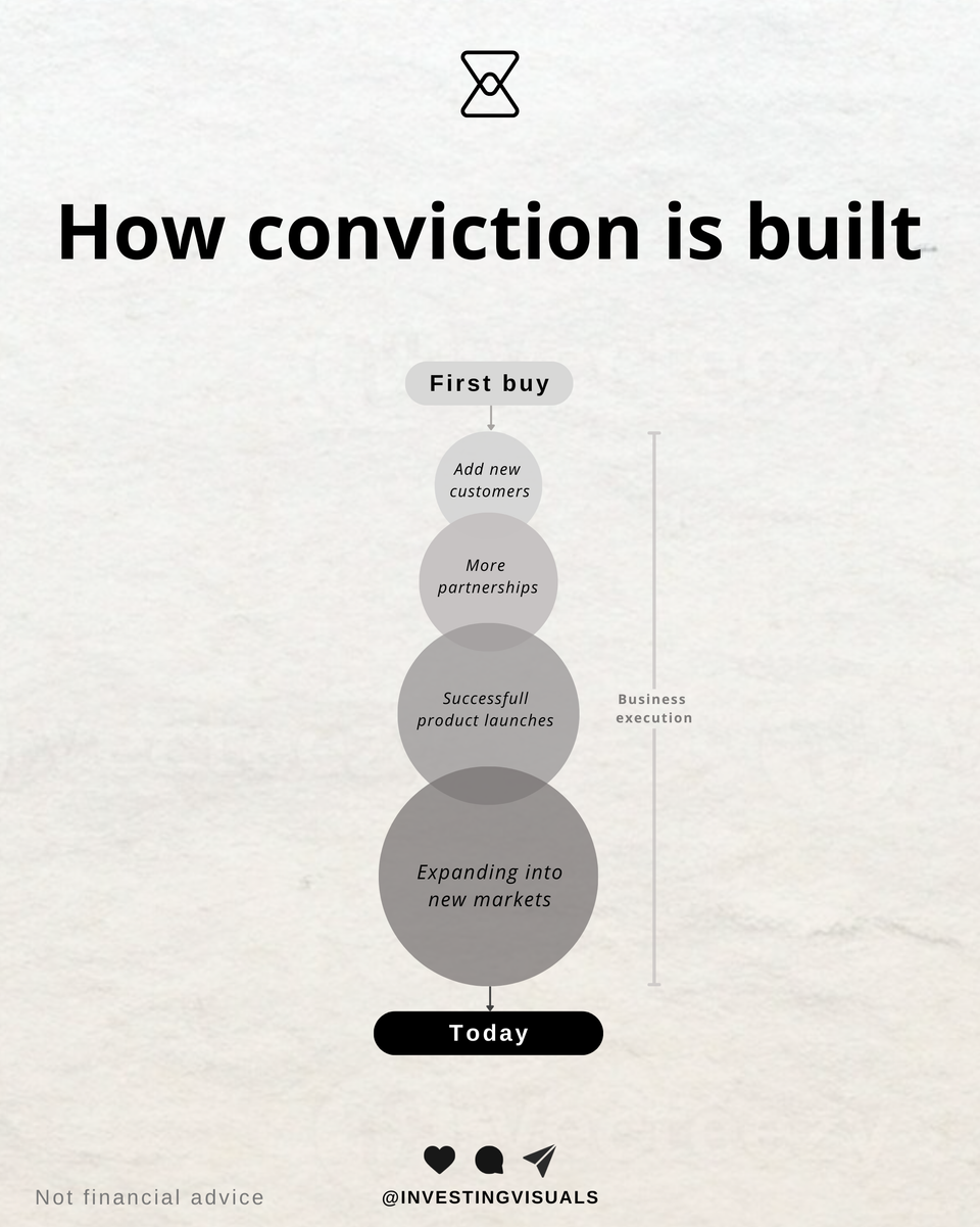 How conviction is build