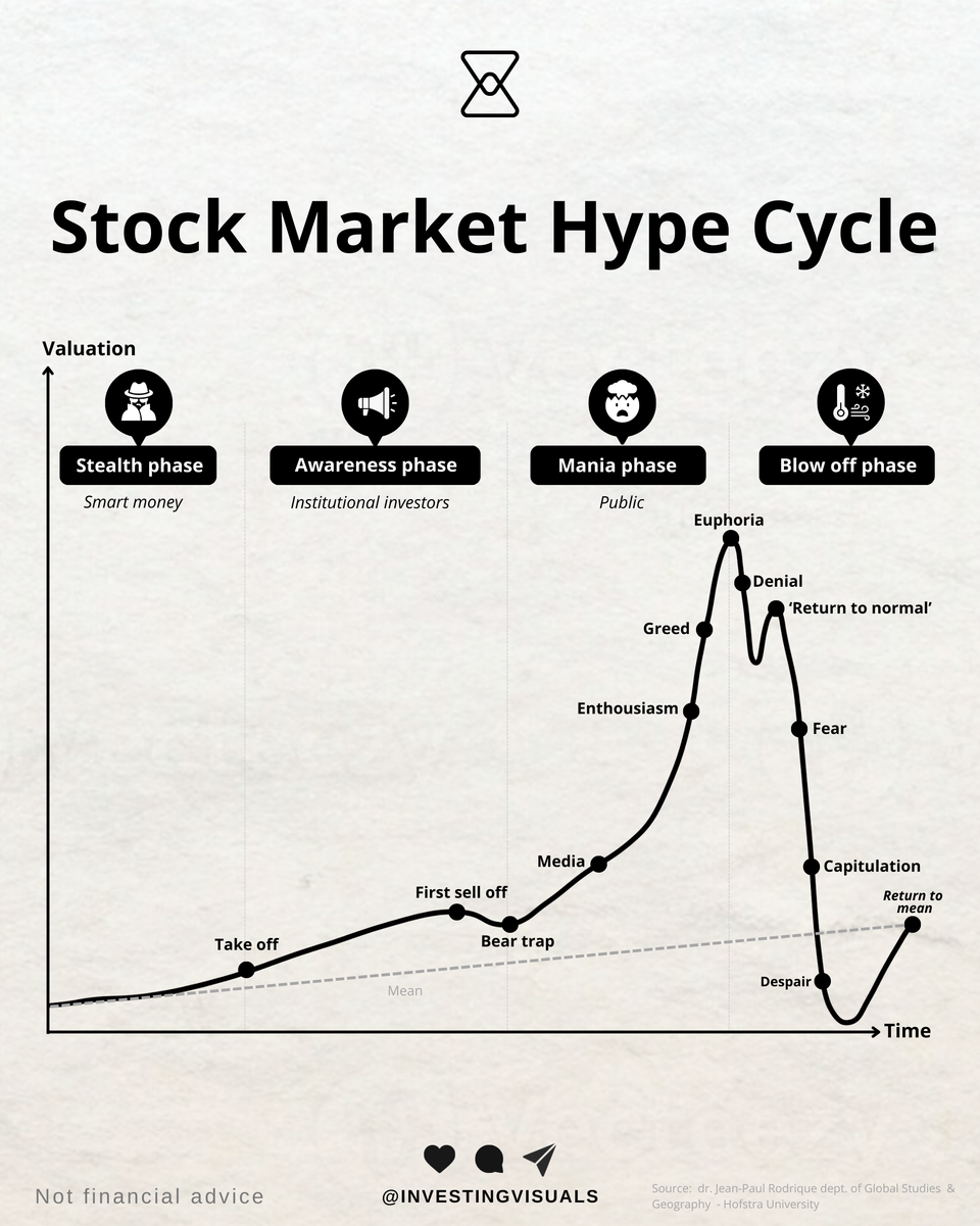 Stock market hype cycle