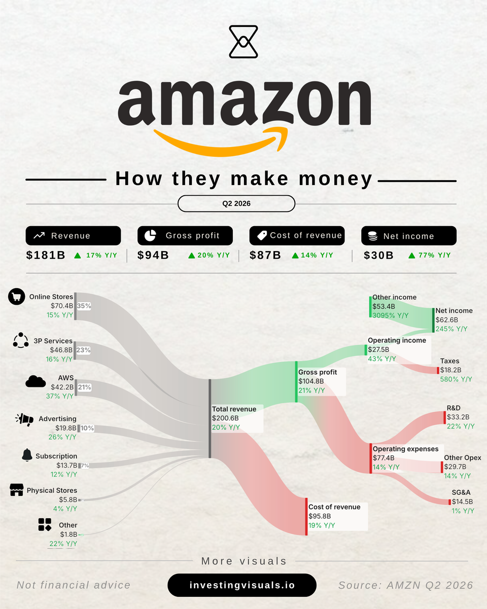 How Amazon makes money